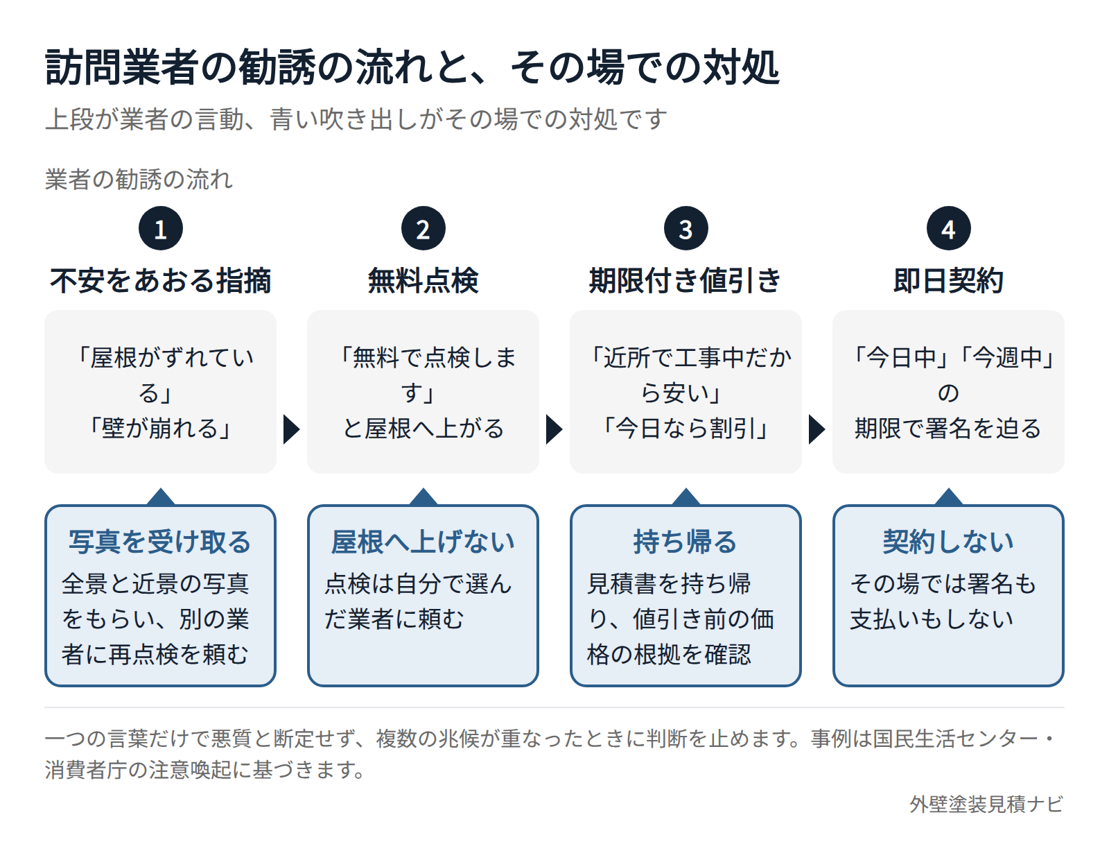 外壁塗装の悪質業者が使う勧誘の流れと、その場での対処を示した図