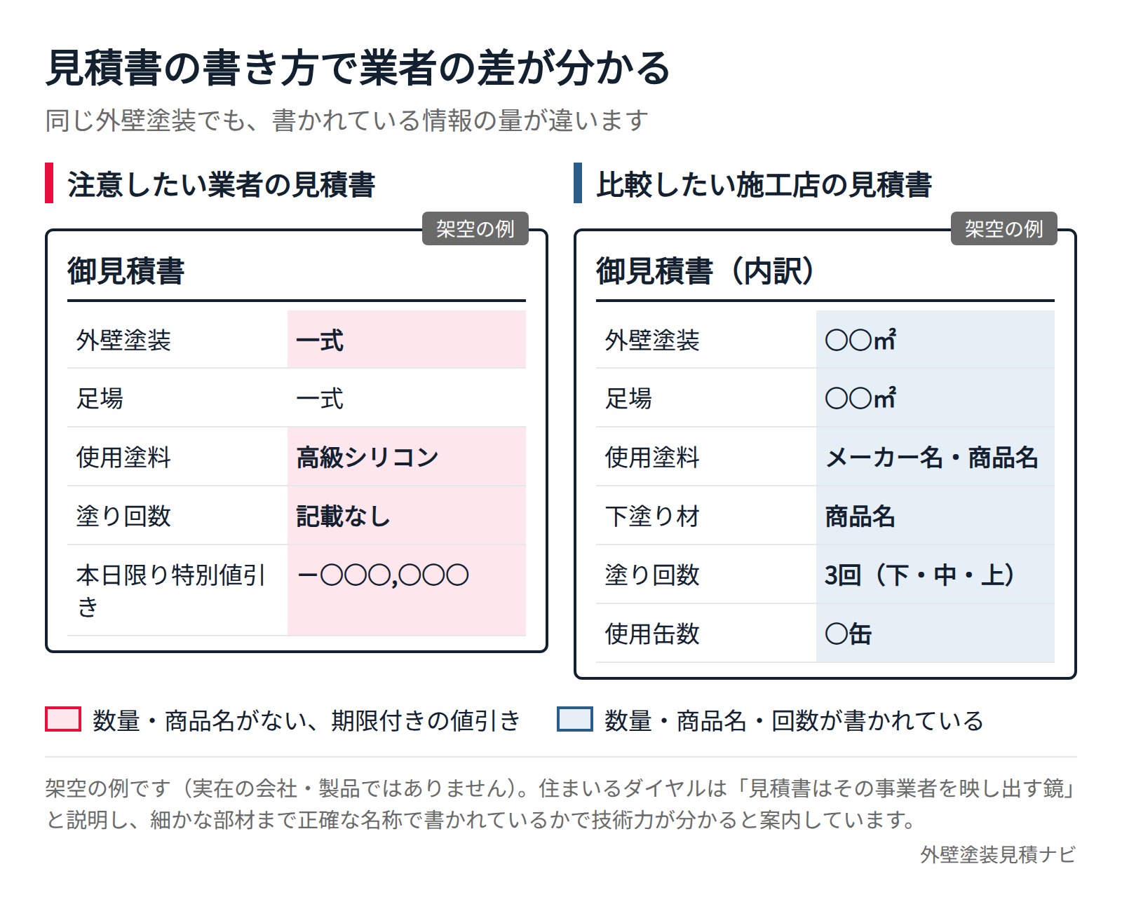 注意したい業者と比較したい施工店の外壁塗装見積書の書き方の違いを示した比較図