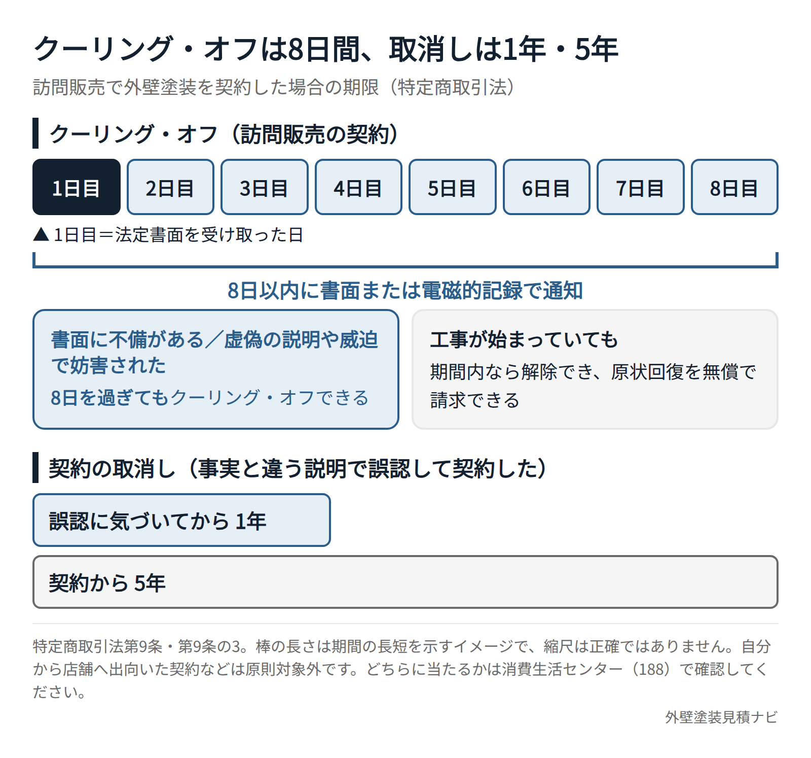 外壁塗装の訪問販売契約でクーリング・オフできる8日間と契約取消しの期限を示したタイムライン
