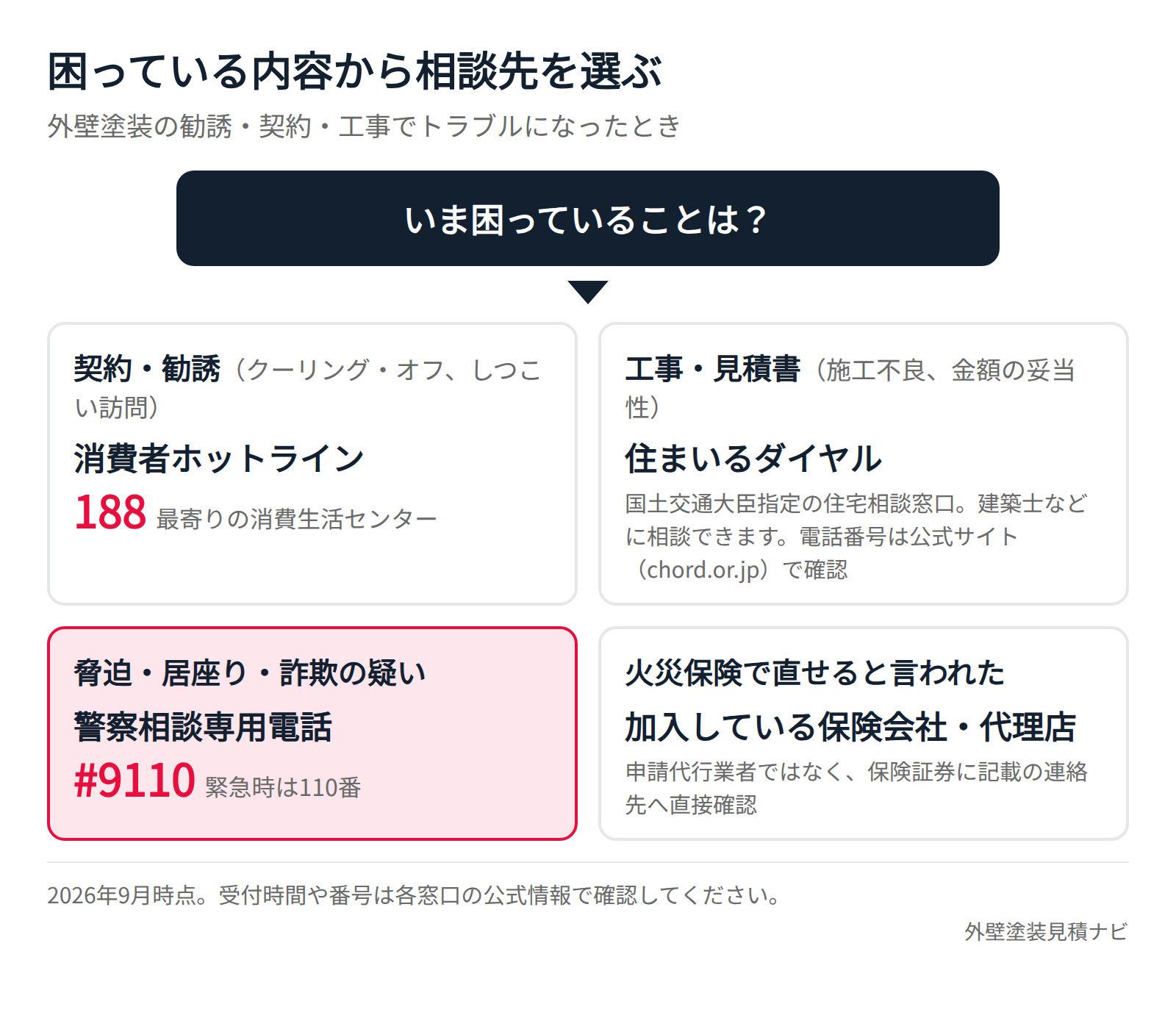 外壁塗装のトラブル内容ごとに相談先を選ぶフローチャート