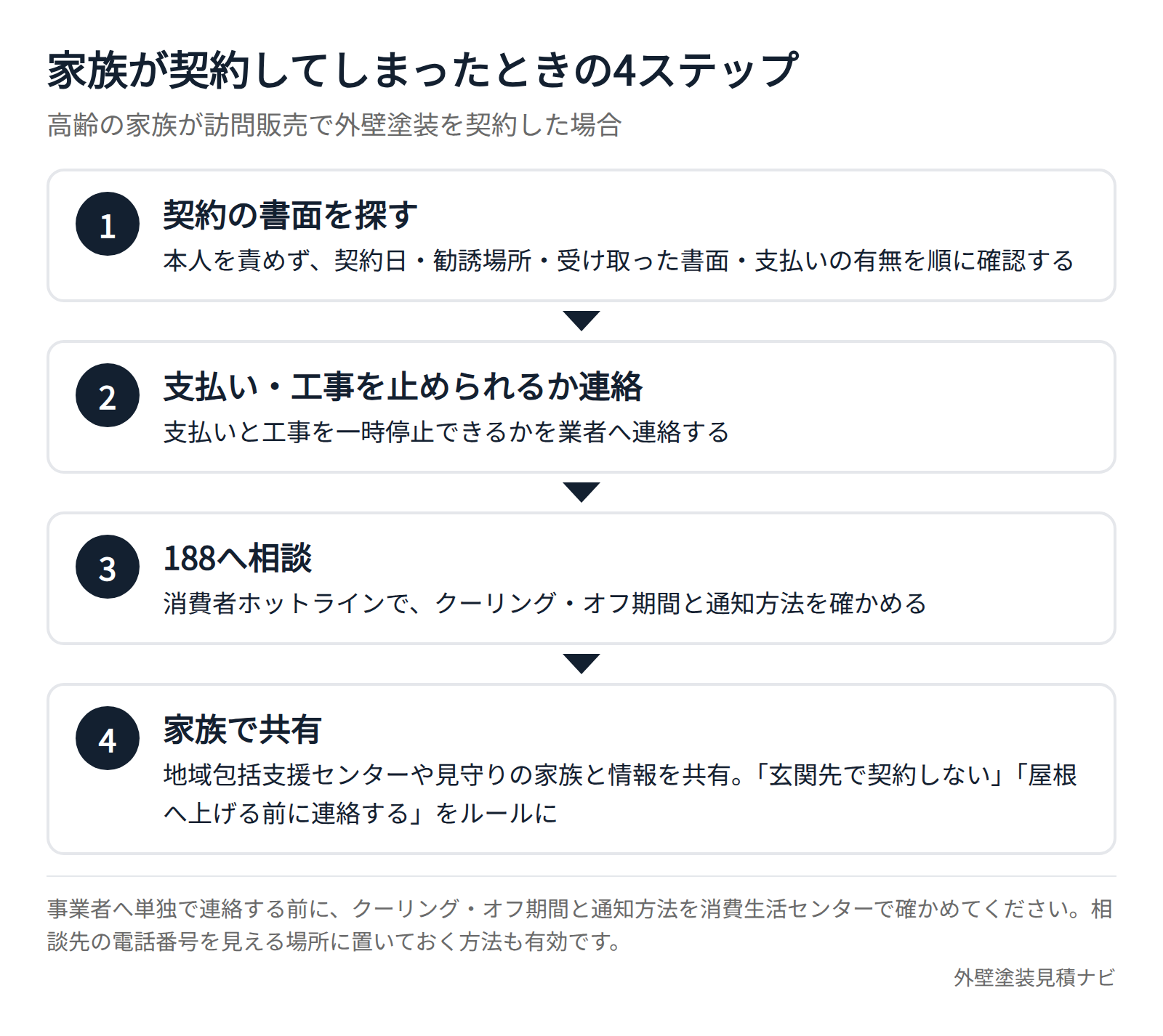 家族が外壁塗装の訪問販売で契約してしまったときの対応手順を示した図