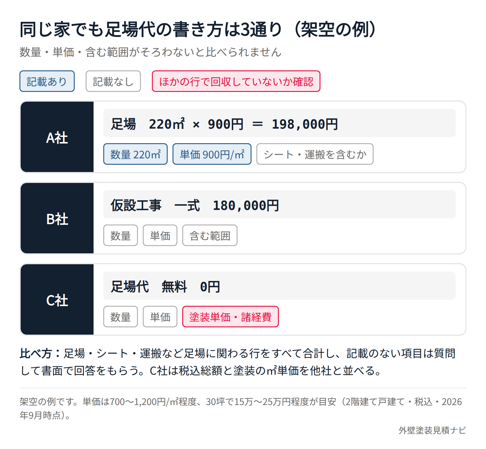 同じ住宅で足場代の書き方が業者ごとに違う3社の見積書を比べた図
