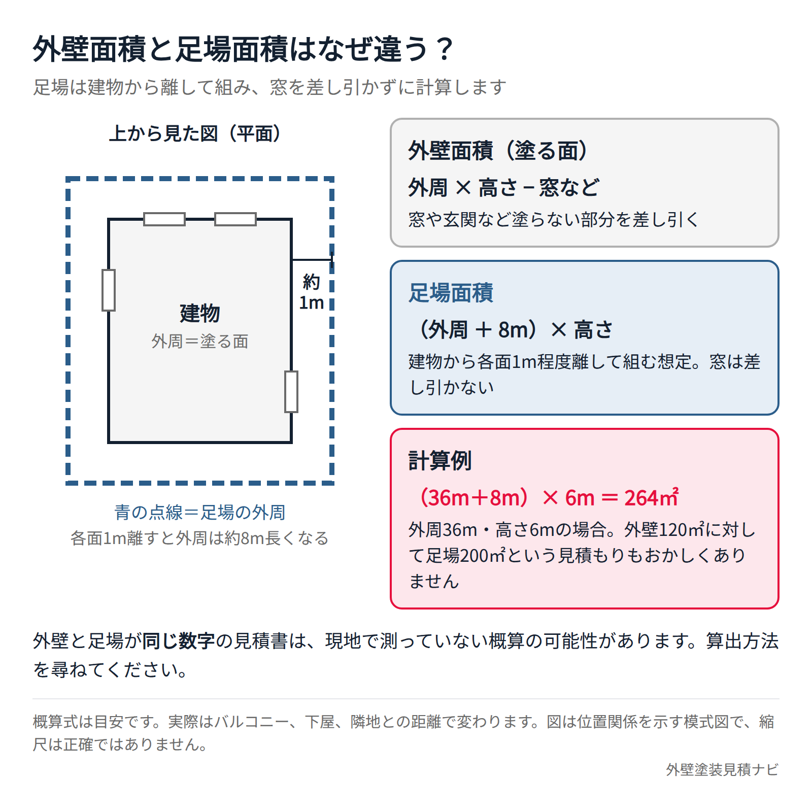 外壁面積と足場面積の計算範囲の違いを示した図