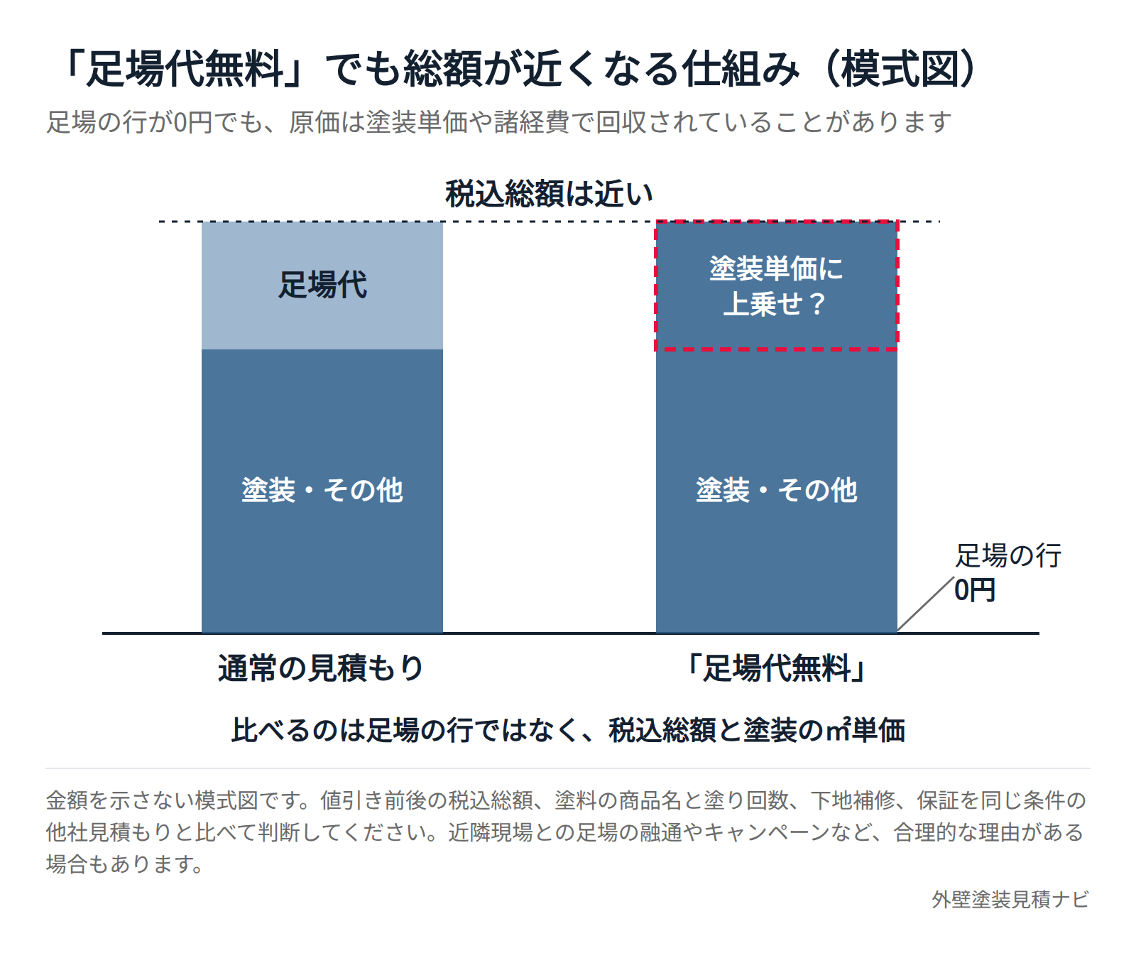 足場代無料の見積もりで足場の費用が塗装単価に含まれている例を示したグラフ