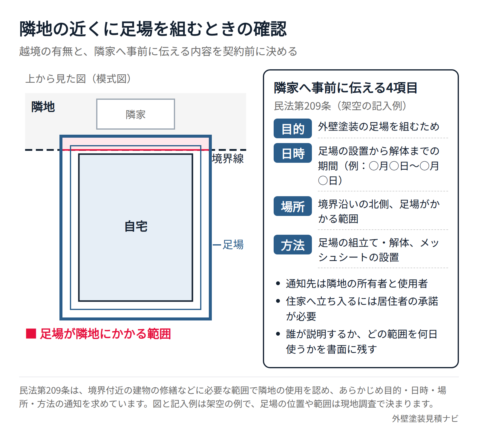 隣地との境界付近に外壁塗装の足場を組む様子（足場が隣地にかかる範囲）と、隣家へ事前に伝える目的・日時・場所・方法の記入例