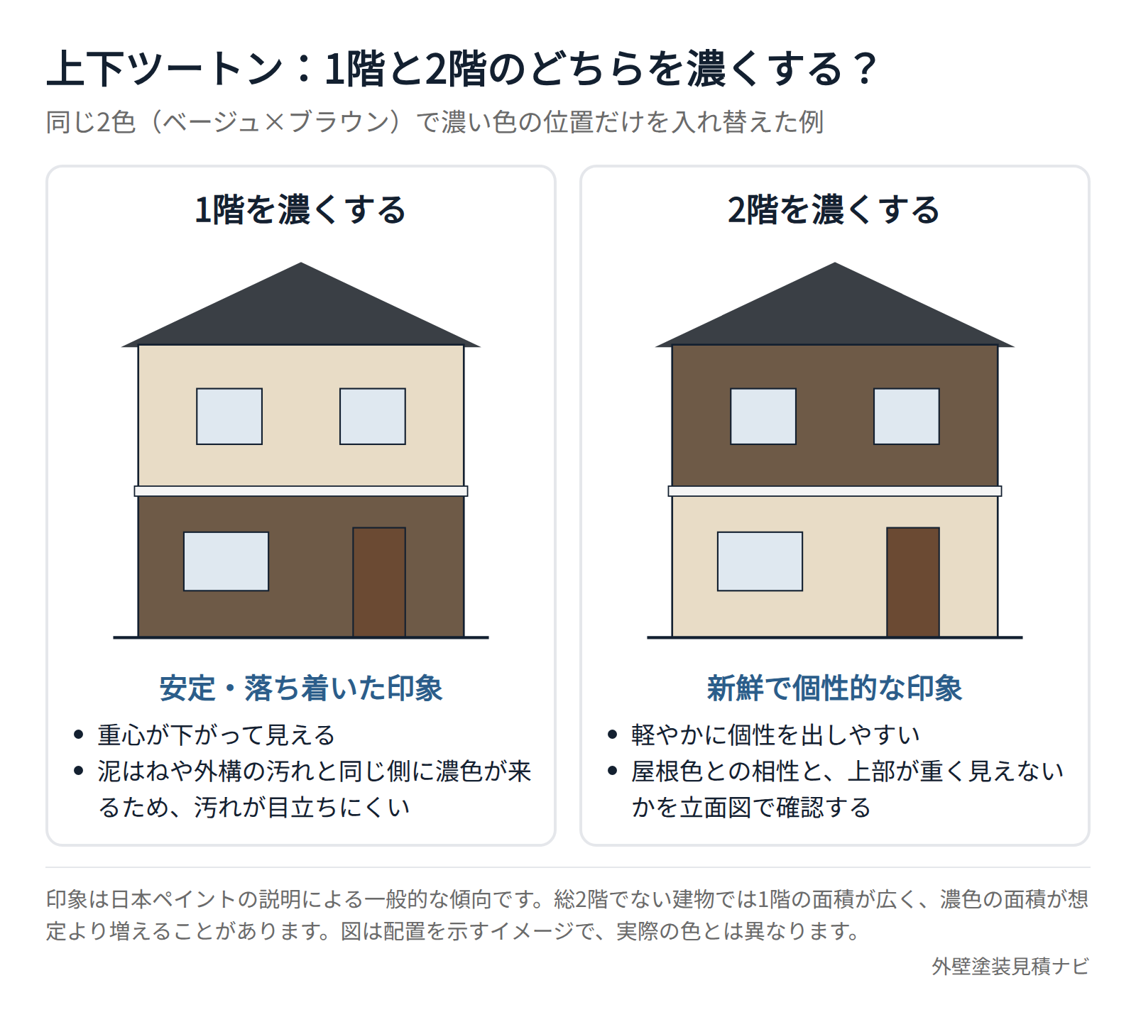 上下ツートンで1階を濃くした場合と2階を濃くした場合の印象比較