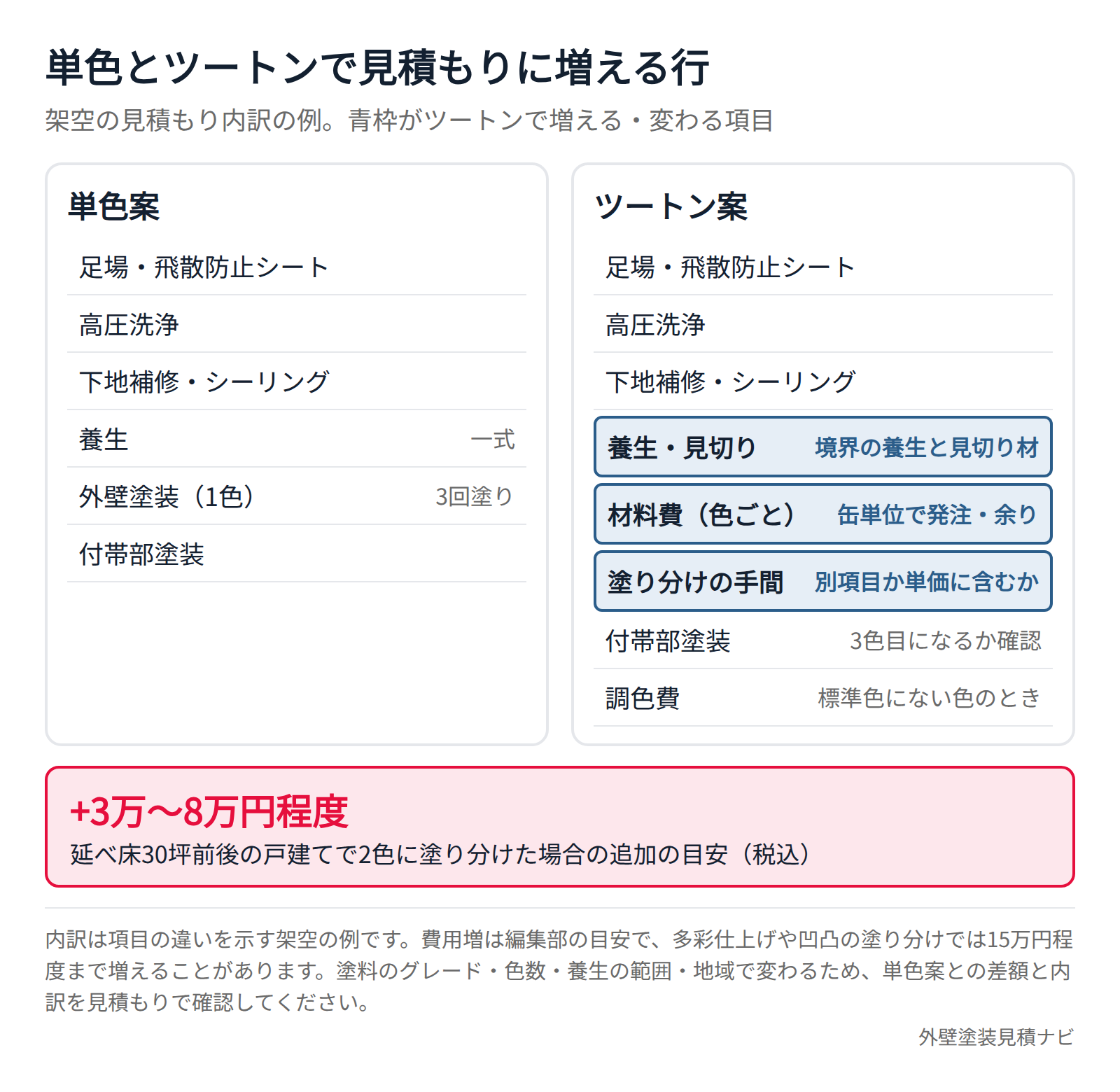 単色とツートンの見積もり内訳の比較（塗り分け手間・養生・材料費の差）