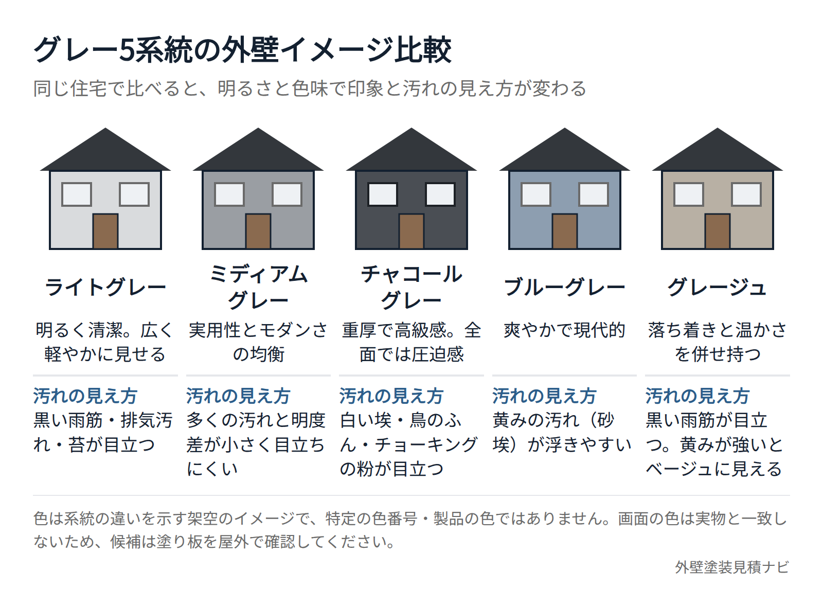 グレー外壁5系統（ライト・ミディアム・チャコール・ブルーグレー・グレージュ）を同じ住宅に当てたイメージ比較