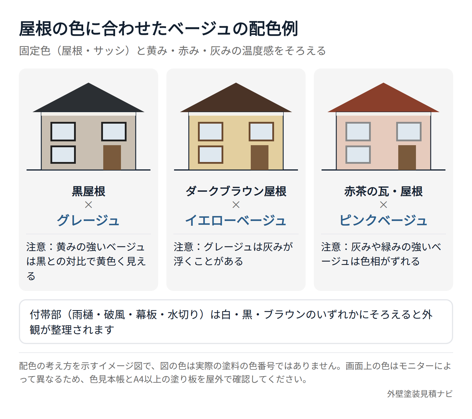 屋根色別（黒・ブラウン・赤茶）に合わせたベージュ外壁の配色例