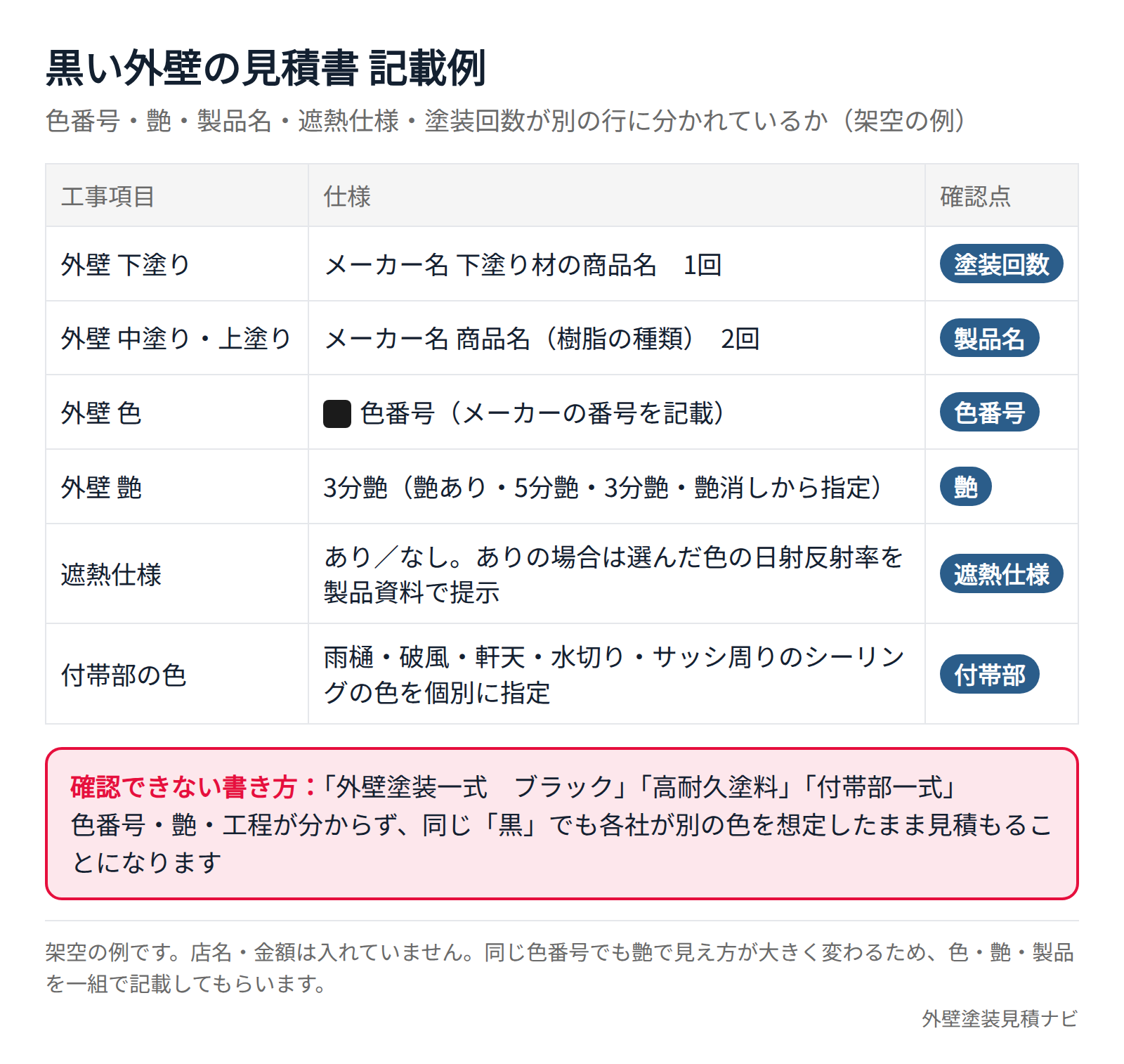 黒い外壁の見積書で色番号・艶・製品名・遮熱仕様・塗装回数が分かれている記載例（架空の例）