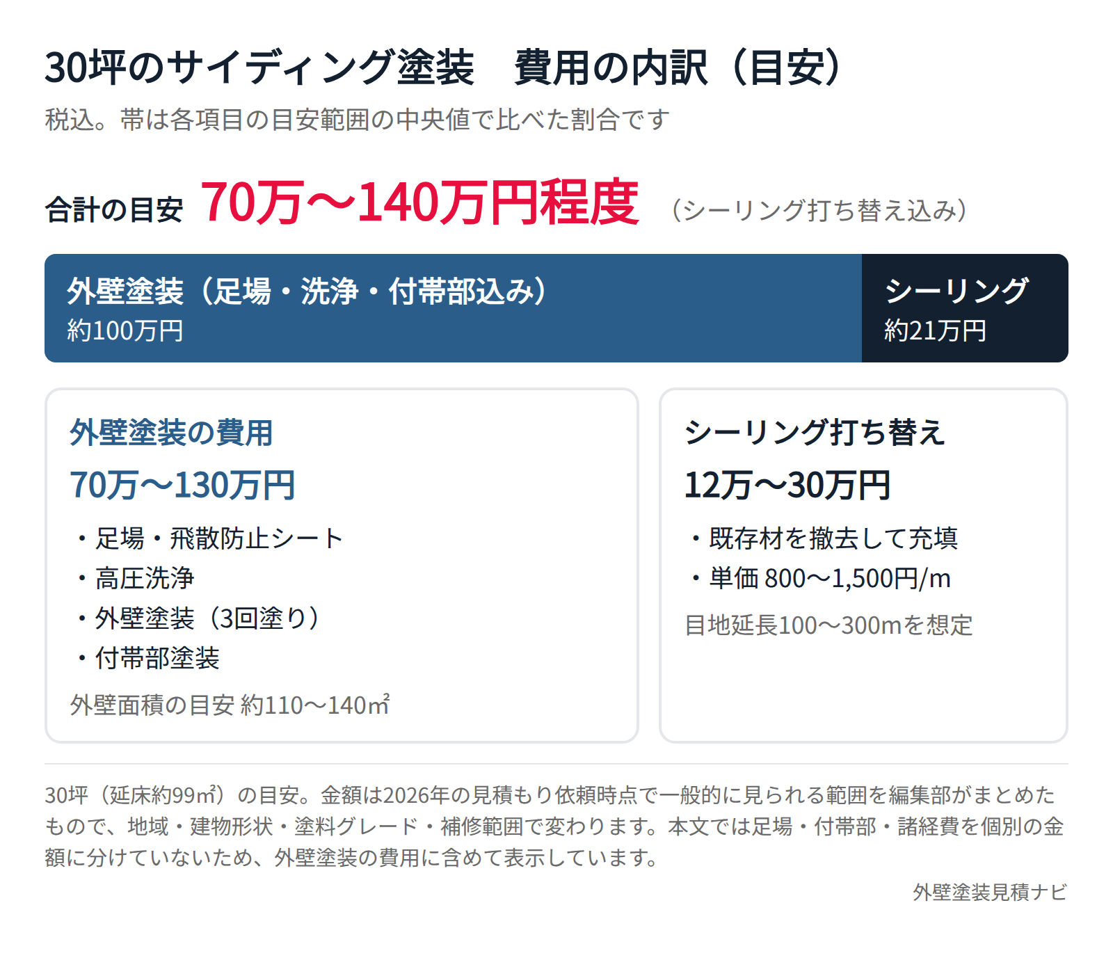 30坪サイディング塗装の費用内訳の目安