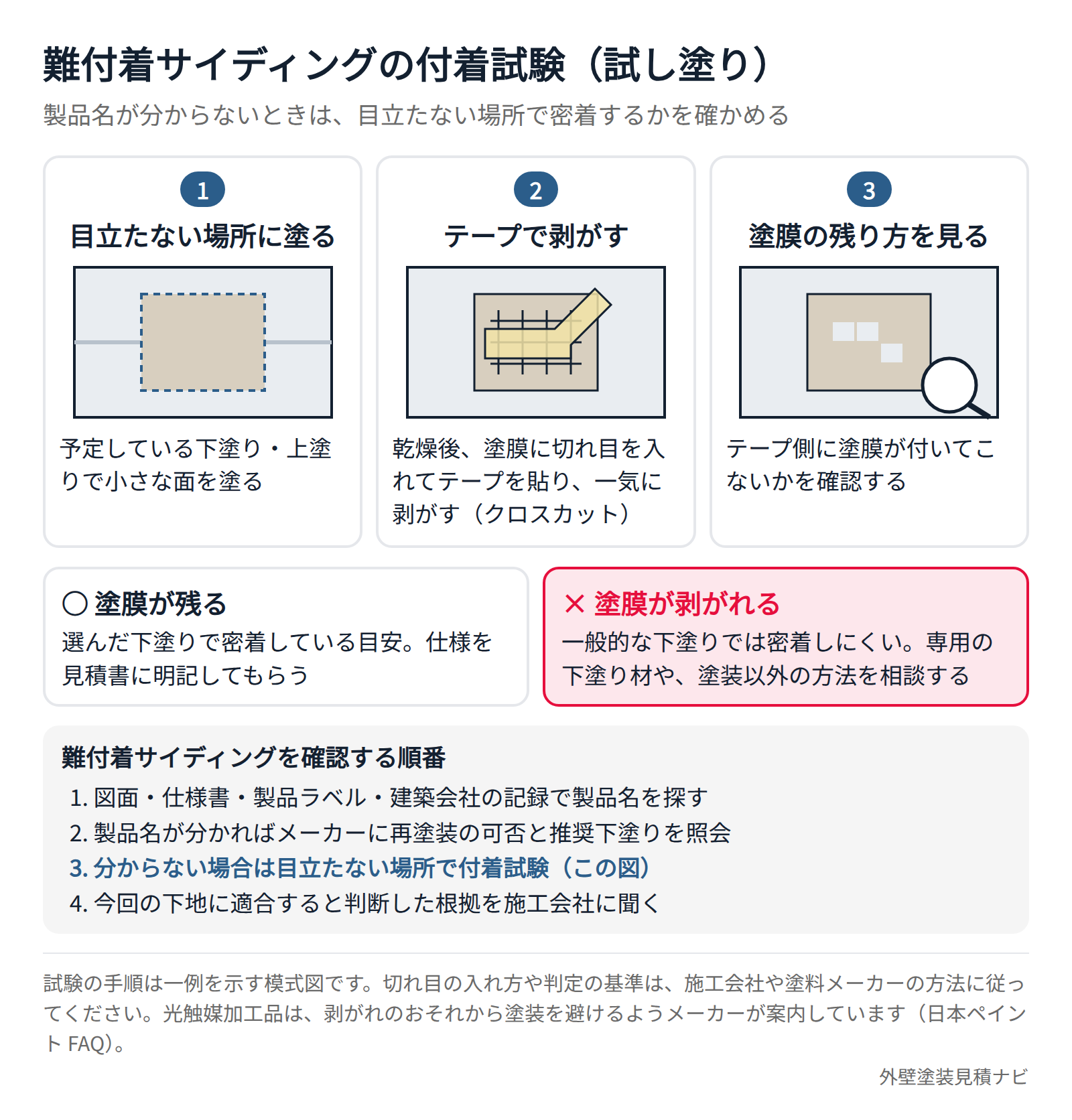難付着サイディングの付着試験（目立たない場所への試し塗りとテープで剥がすクロスカット）の手順を示した模式図