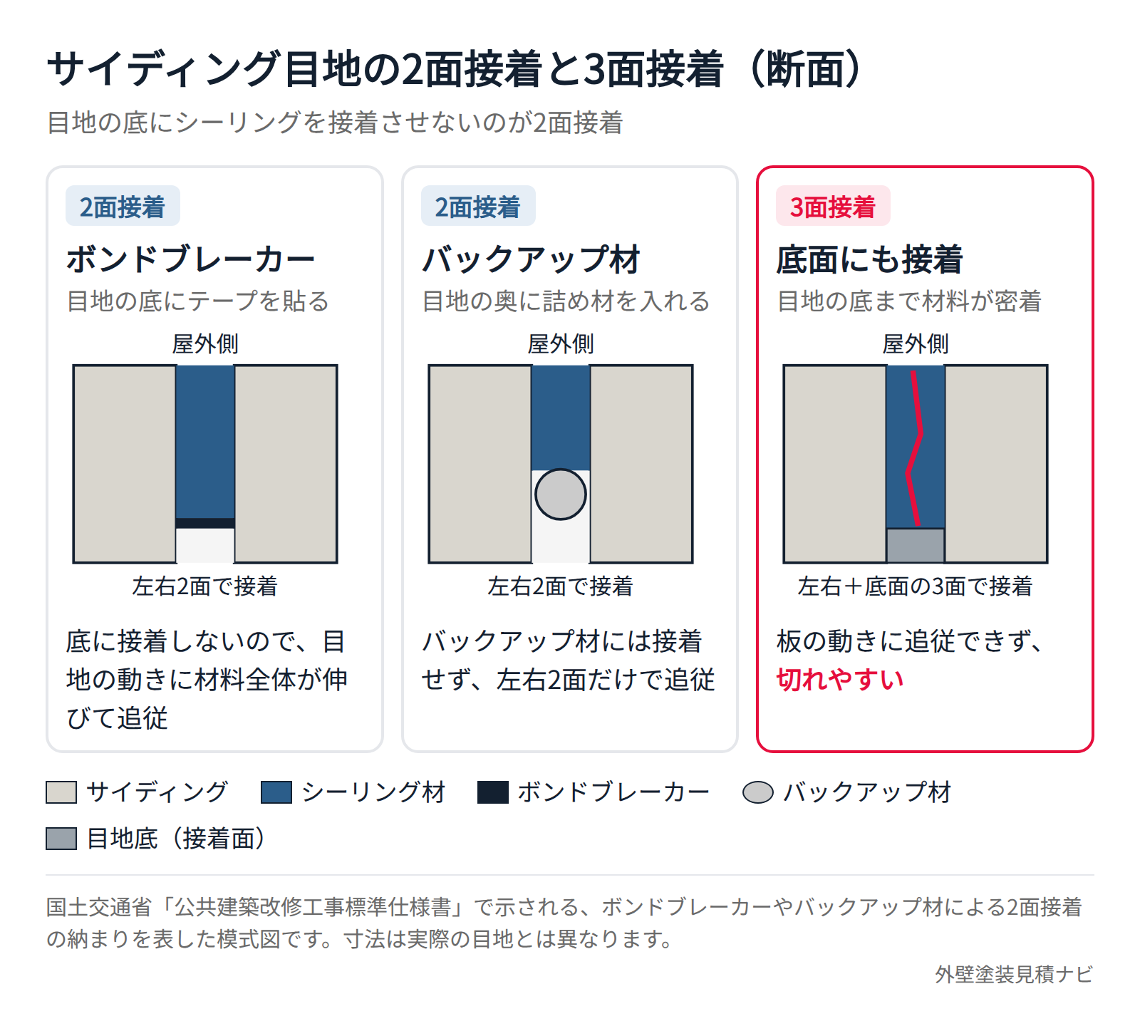 サイディング目地の2面接着と3面接着の断面図