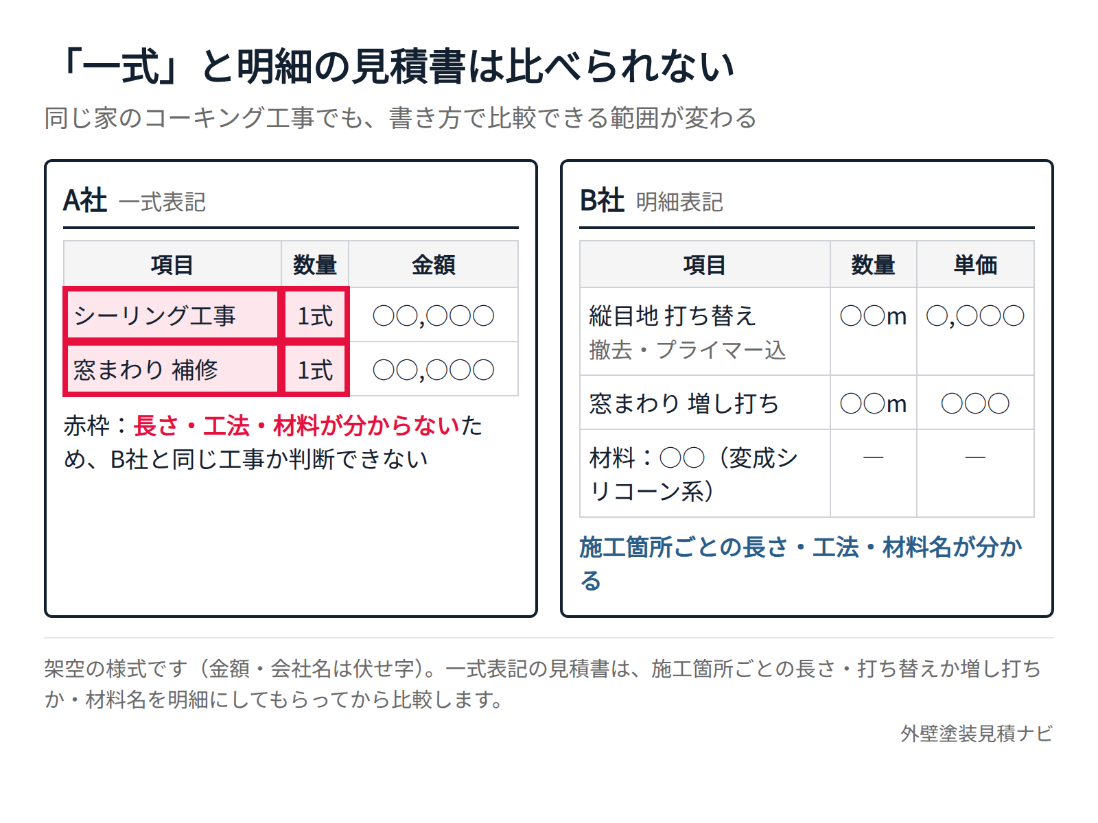 コーキング打ち替えの一式表記と明細表記の見積書の比較(架空の様式)