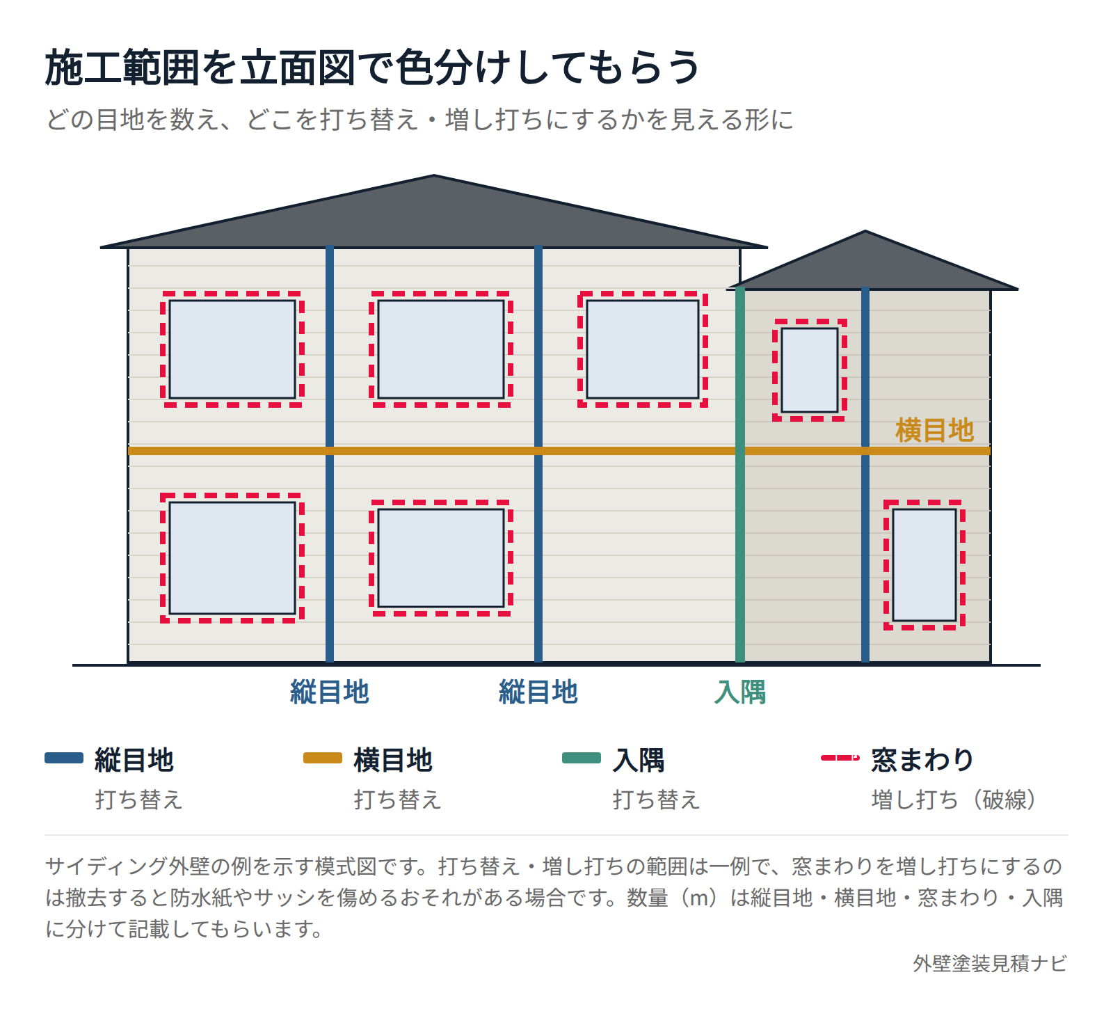 立面図で色分けしたコーキングの施工範囲と工法(縦目地・横目地・入隅は打ち替え、窓まわりは増し打ち)