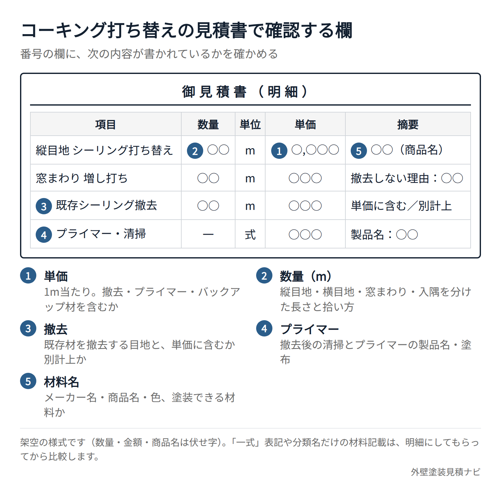 コーキング打ち替えの見積書で確認する欄の位置(単価・数量・撤去・プライマー・材料名)