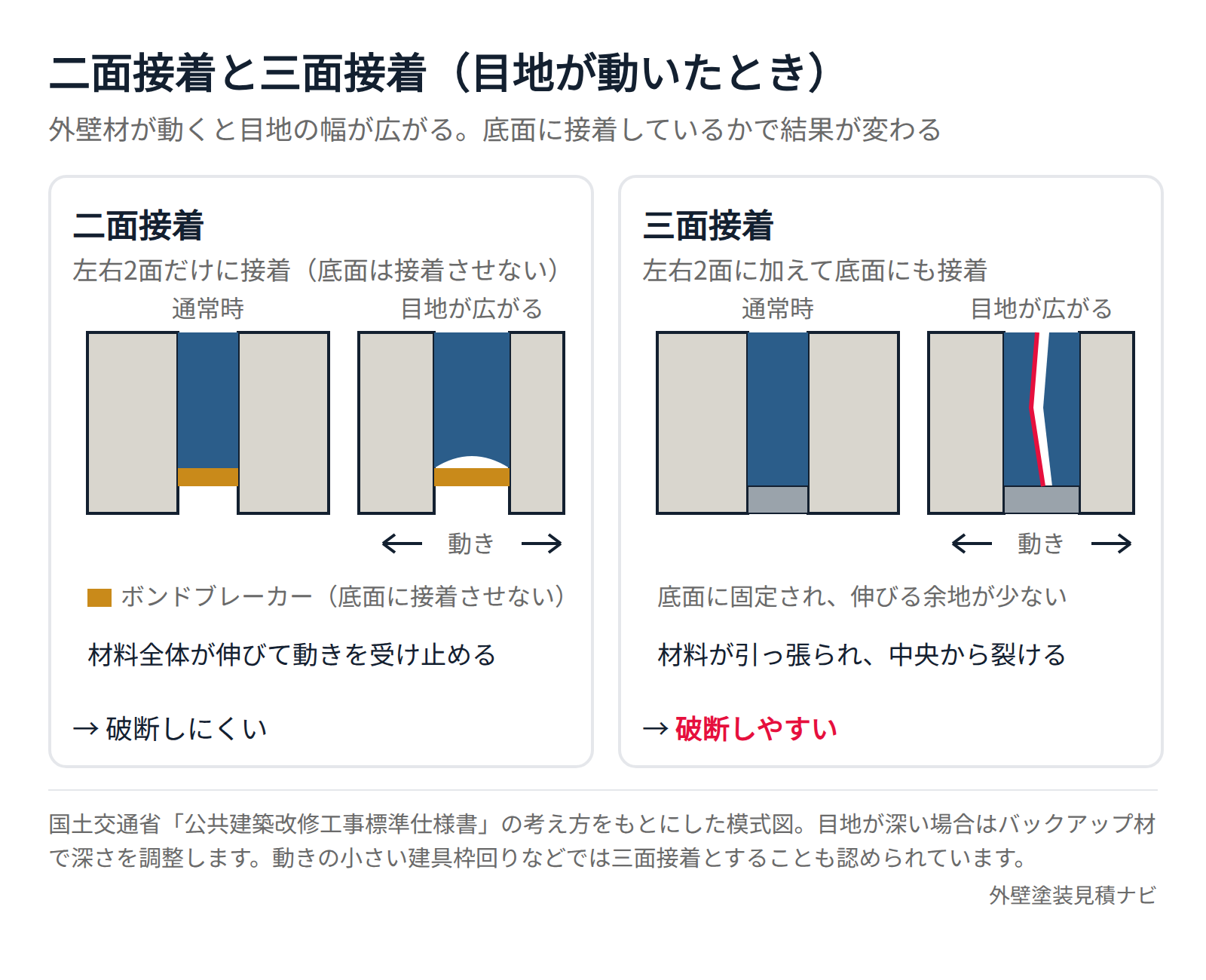 二面接着と三面接着の目地断面と動きへの追従の違い