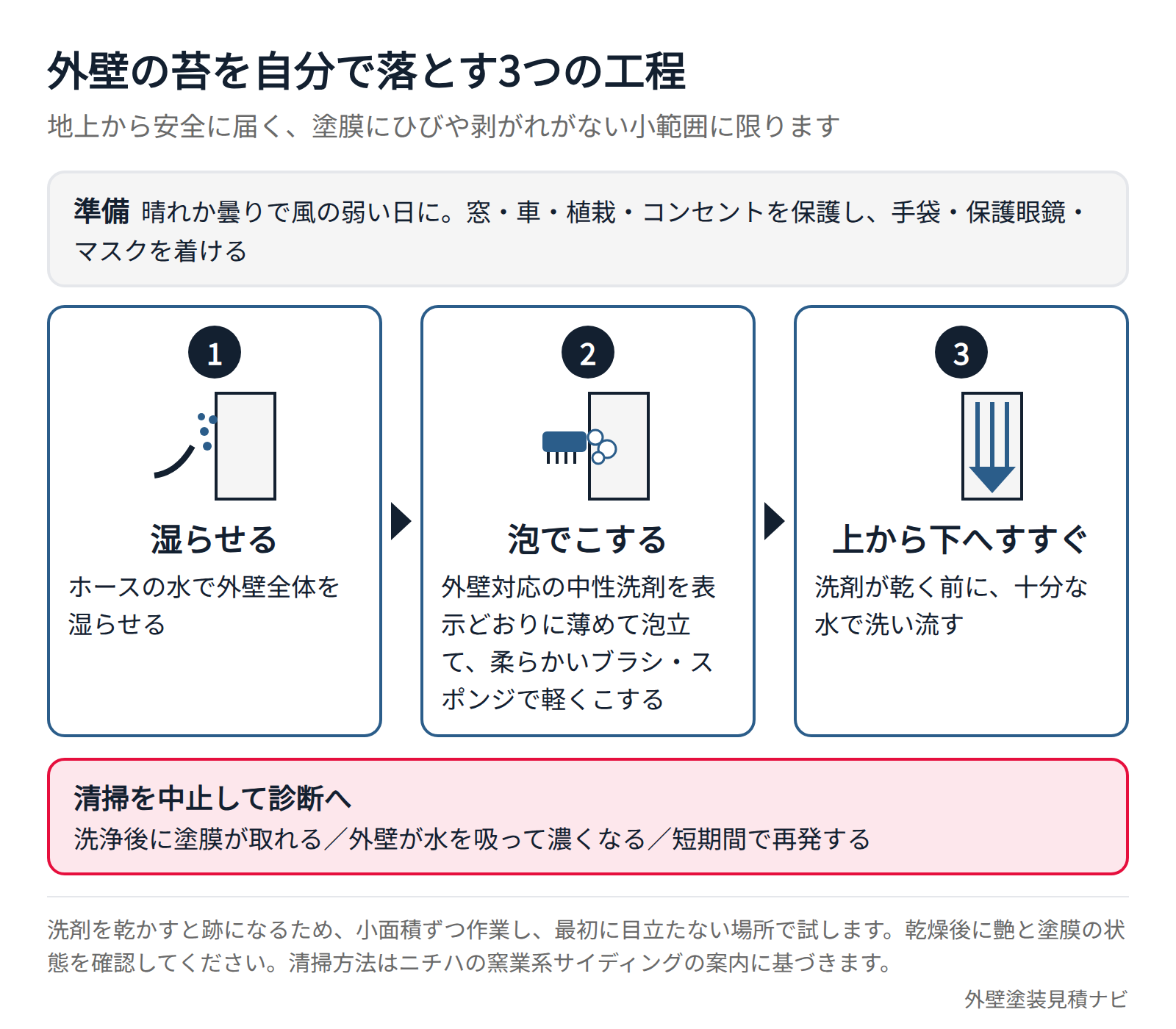 外壁の苔を中性洗剤と柔らかいブラシで落とす清掃手順