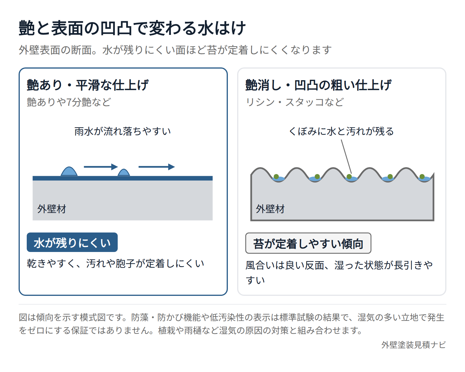 艶と表面の凹凸による外壁の水はけの違いを示した図