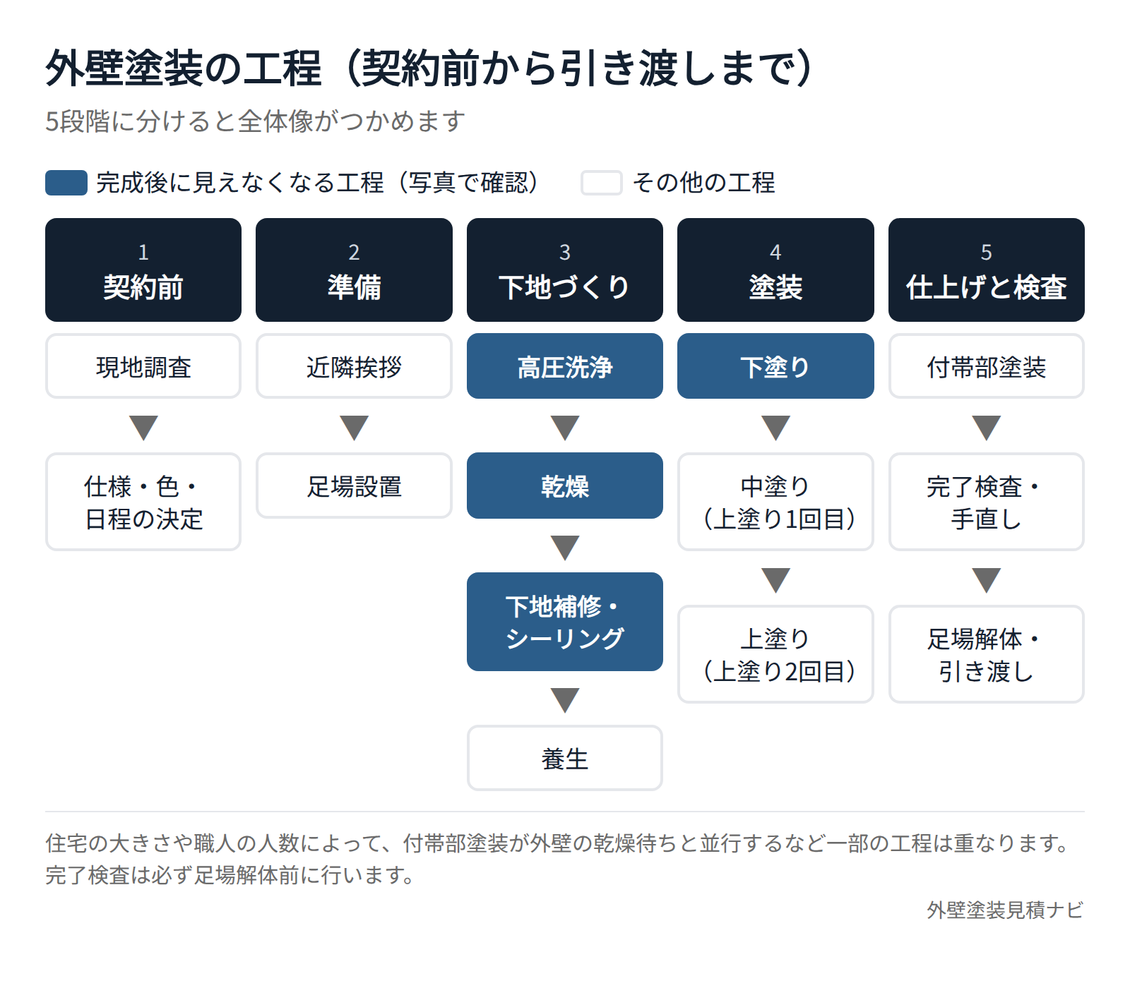 外壁塗装の工程を契約前から引き渡しまで5段階に分けたフロー図