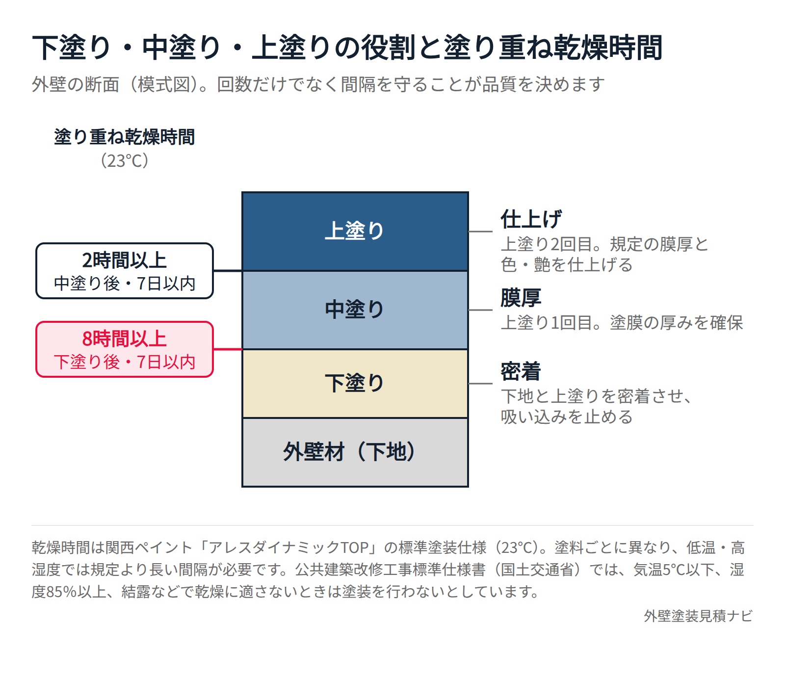 外壁塗装の下塗り・中塗り・上塗りの3層の役割と塗り重ね乾燥時間を示した断面図