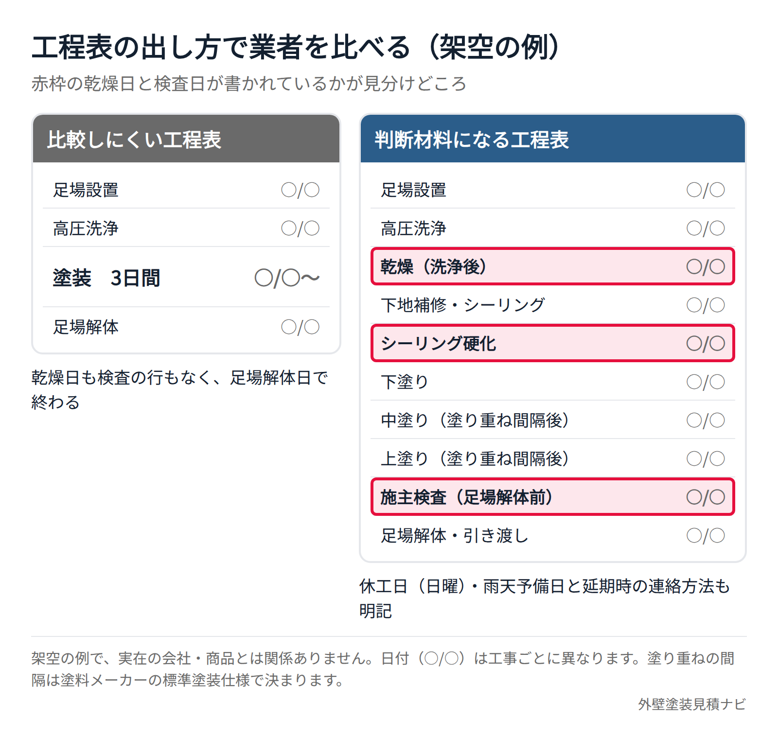 外壁塗装の工程表を業者間で比べるときに見る乾燥日と検査日の記載位置の例