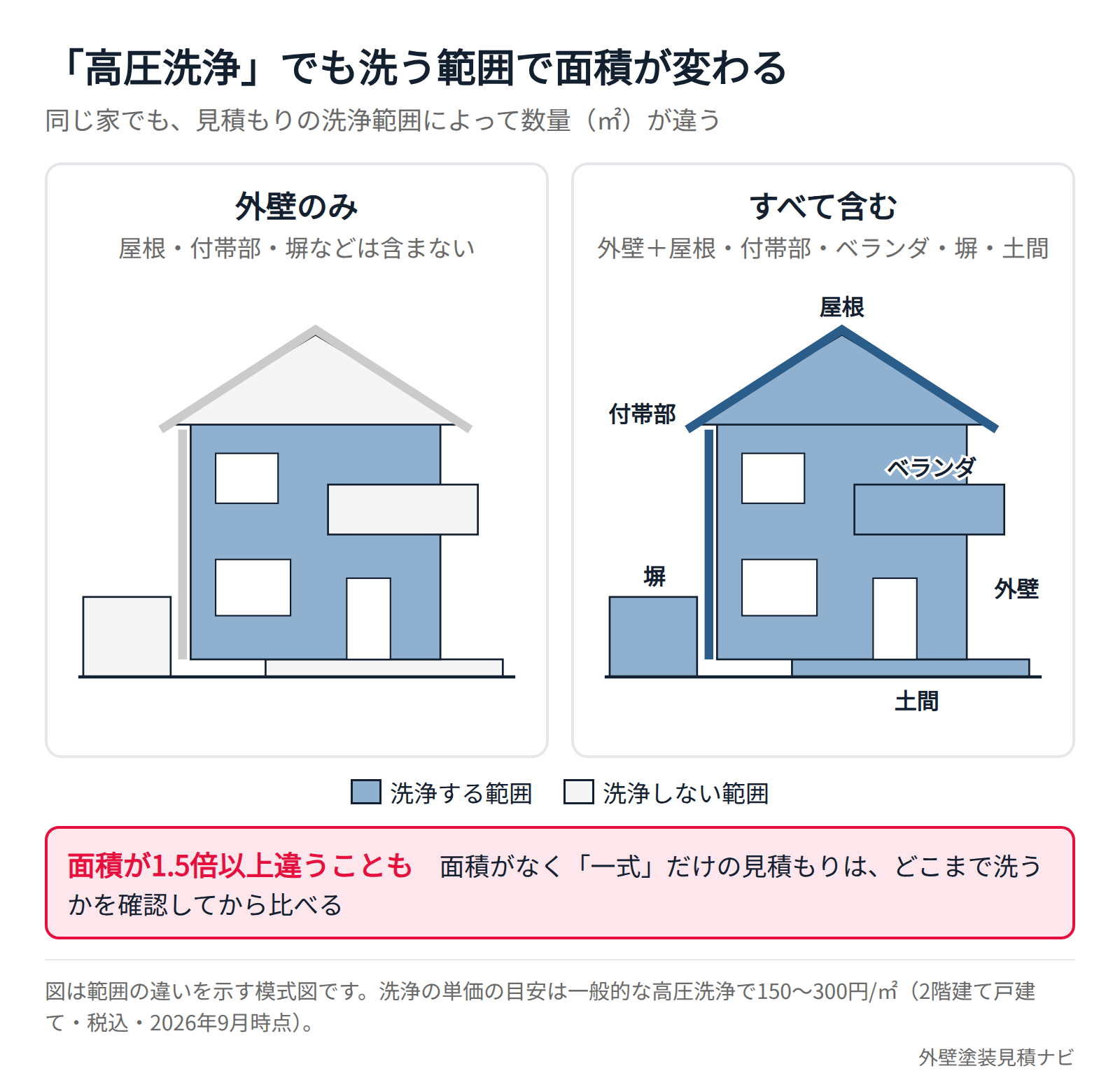 高圧洗浄の見積もりで洗う範囲によって面積が変わることを示した住宅のイラスト