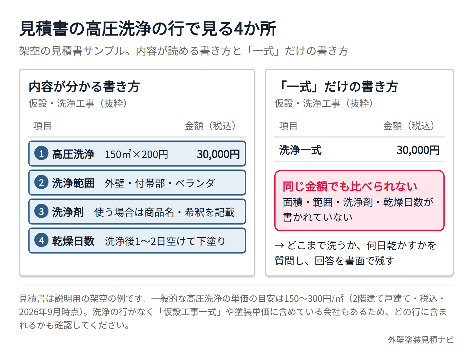 外壁塗装の見積書で高圧洗浄の面積・範囲・乾燥日数を確認する箇所を示したサンプル