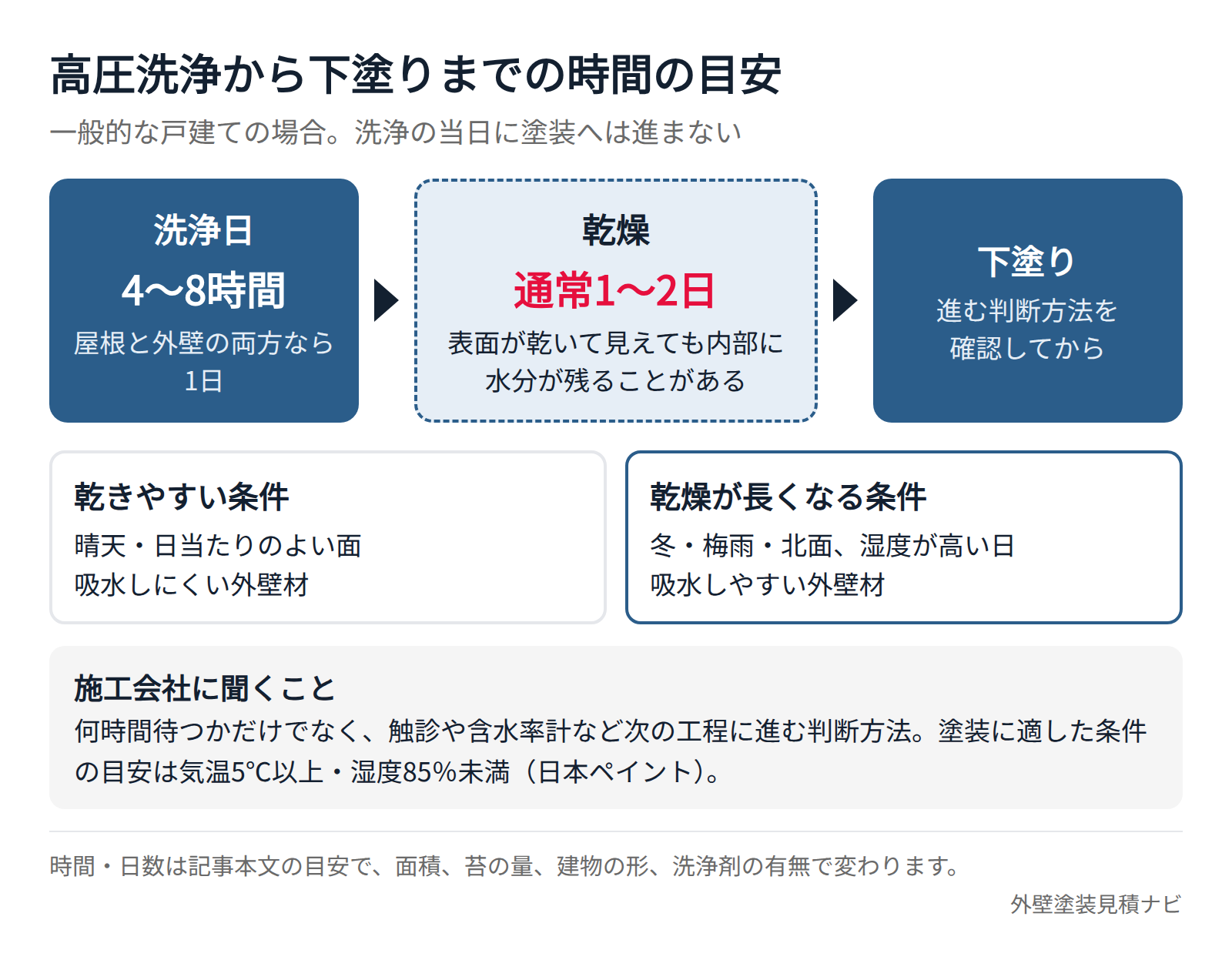 高圧洗浄から乾燥を経て下塗りに進むまでの時間の目安を示した図