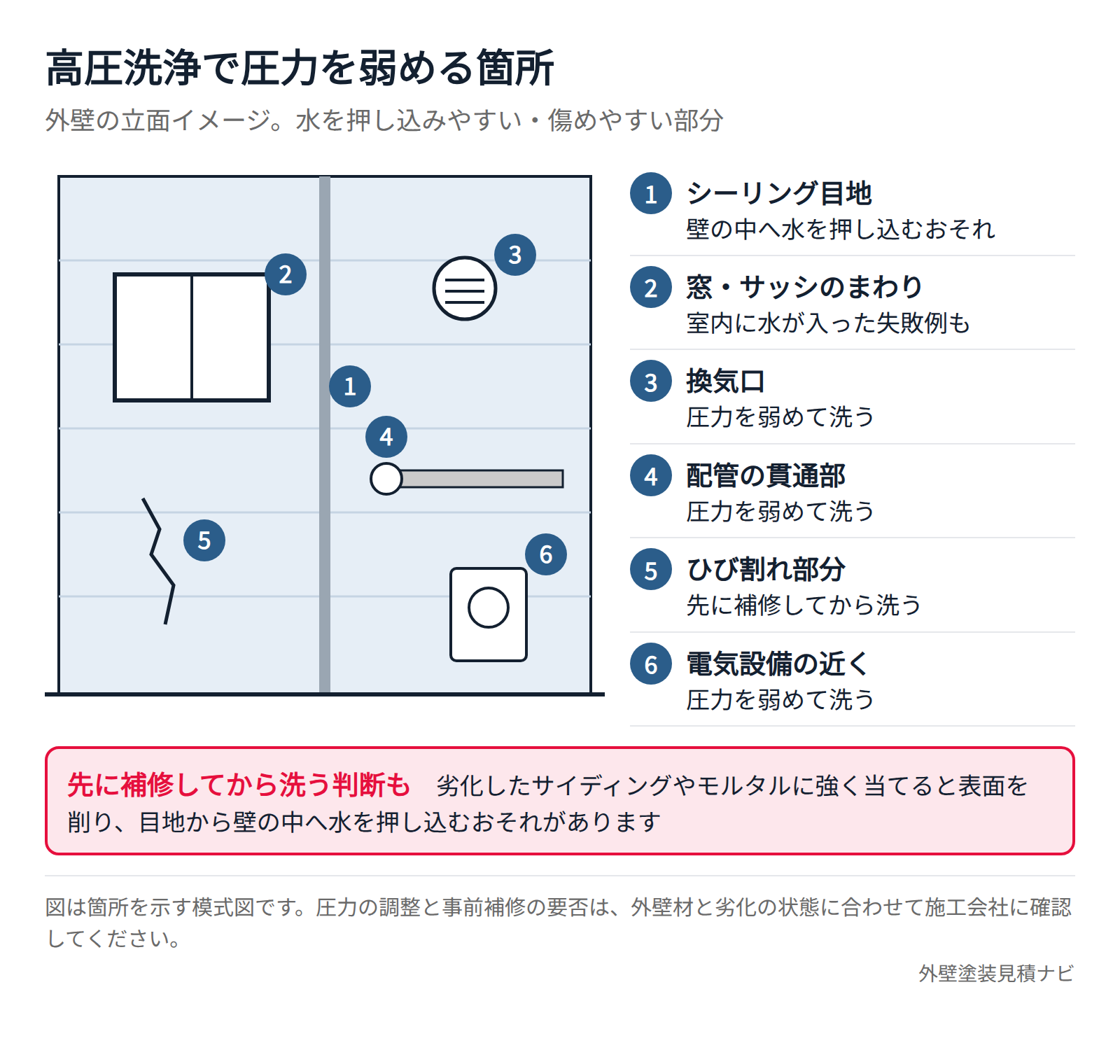 外壁の高圧洗浄で圧力を弱める目地や窓まわりなどの箇所を示したイラスト