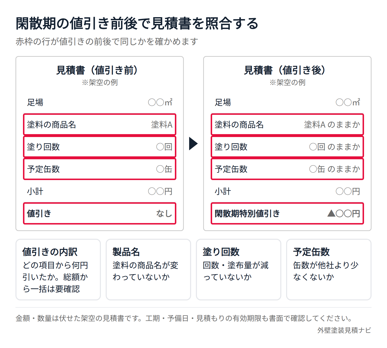 閑散期の値引き前後の見積書で確認する項目
