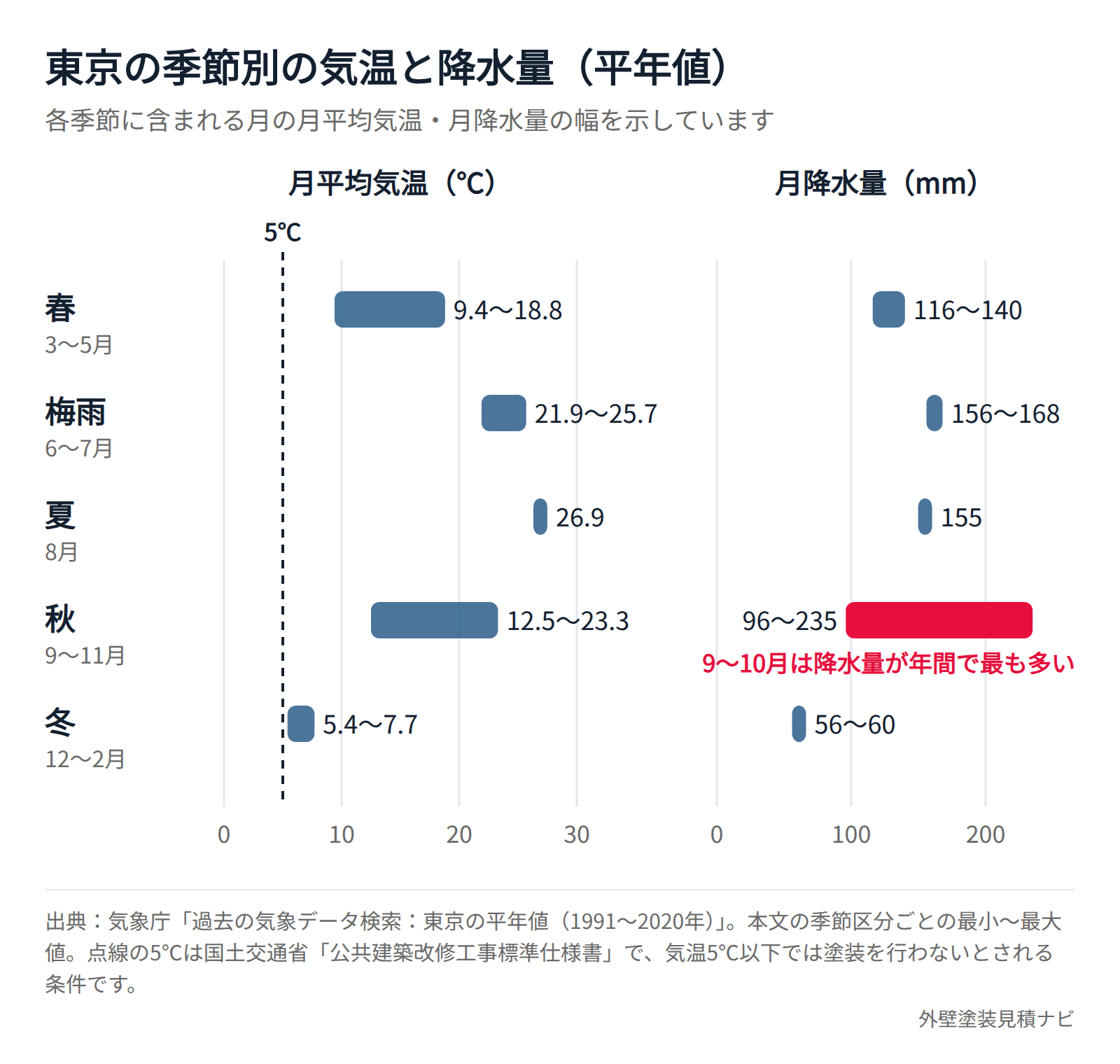 東京の季節別の月平均気温と月降水量の平年値