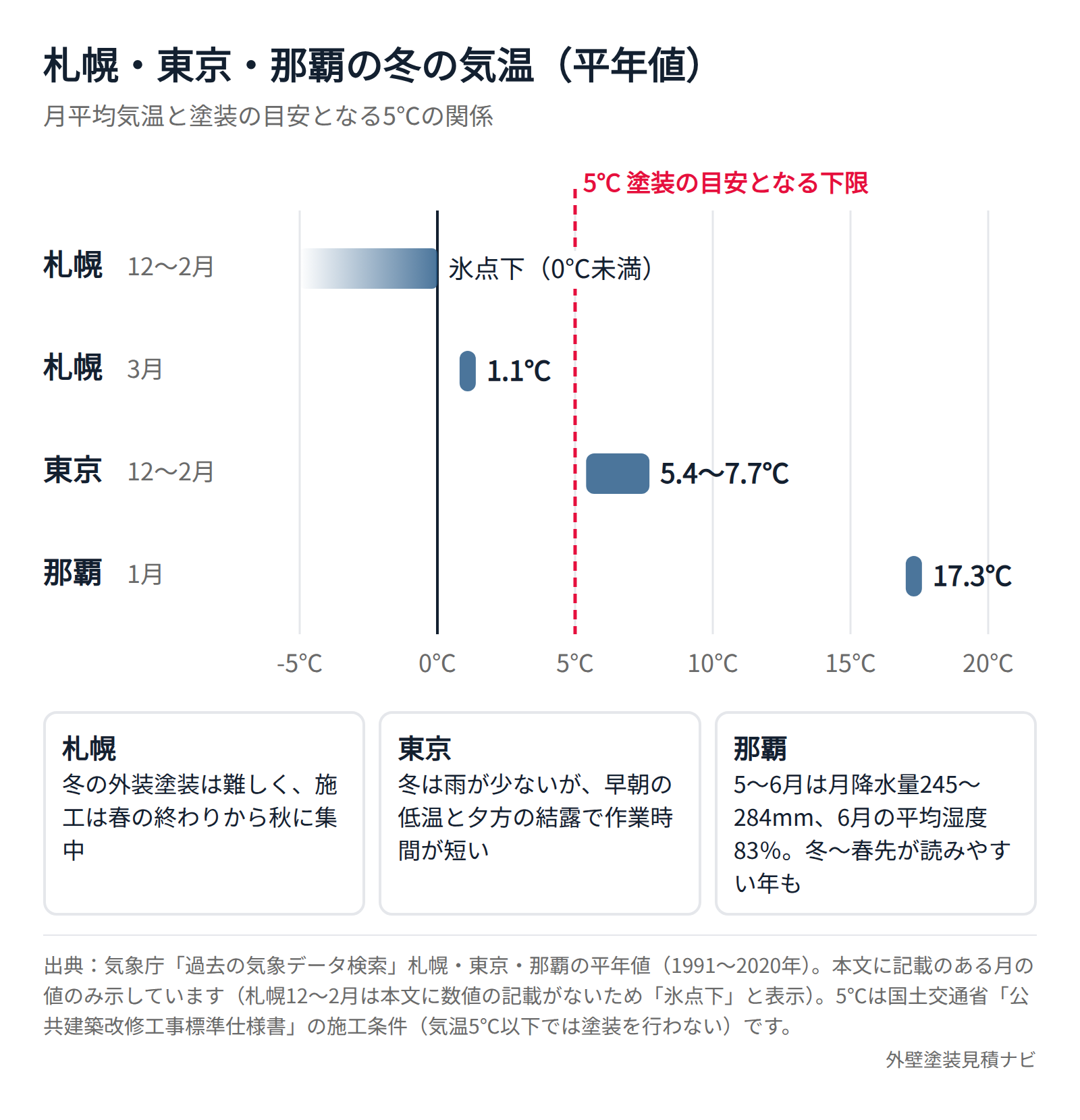 札幌・東京・那覇の冬の月平均気温の平年値と塗装の目安となる5℃のライン