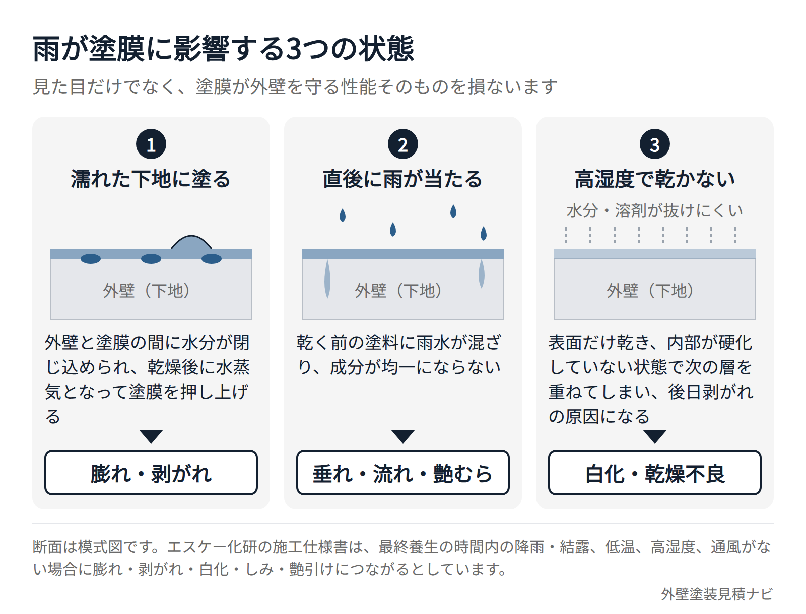 雨が外壁塗装の塗膜に影響する3つの状態と起こる不具合を示した断面図