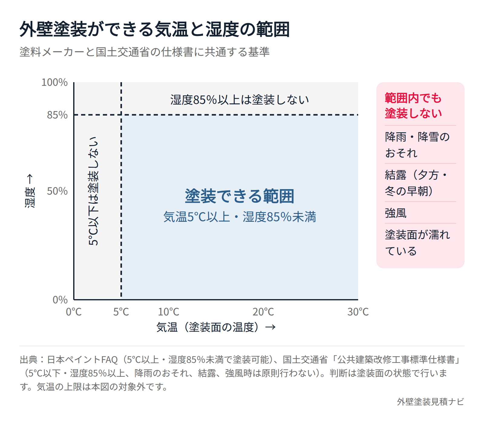 外壁塗装ができる気温5℃以上・湿度85%未満の範囲を気温と湿度の軸で示した図