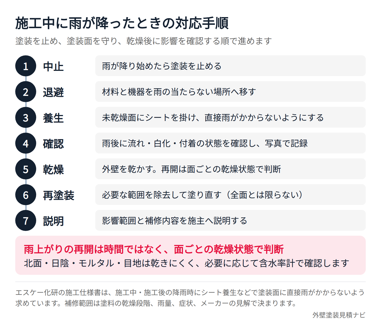 外壁塗装の施工中に雨が降った場合の対応手順を示したフロー図