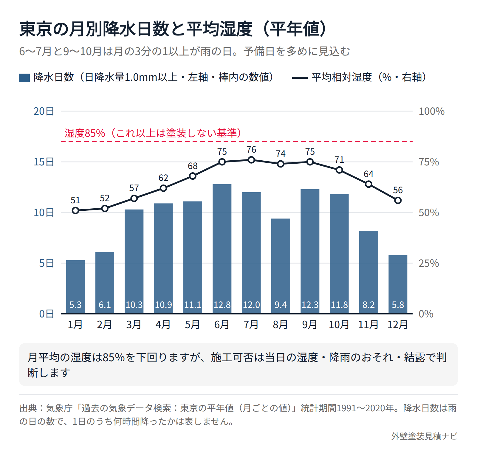 東京の月別降水日数と平均相対湿度の平年値を重ねたグラフ