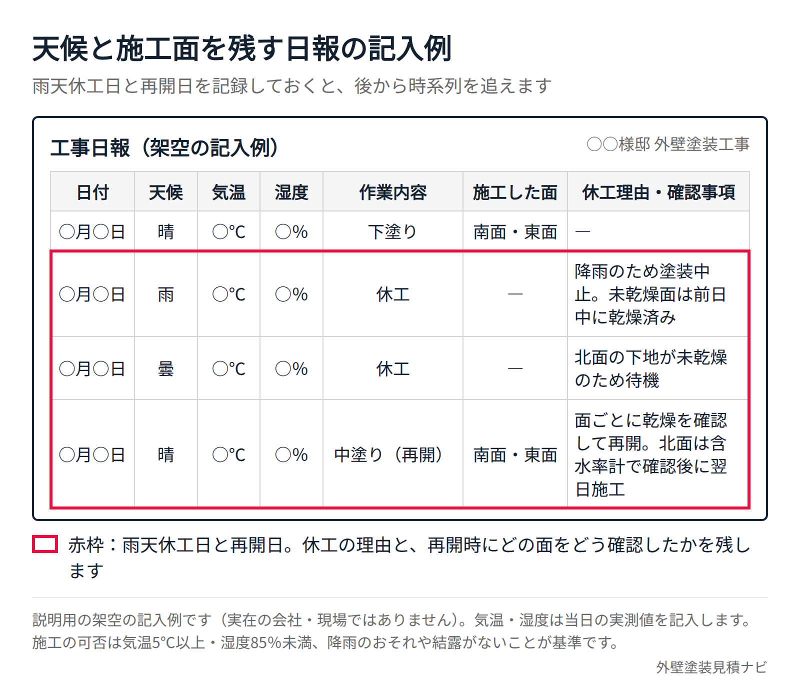 外壁塗装の日報に天候・気温・湿度・施工面を記録した記入例