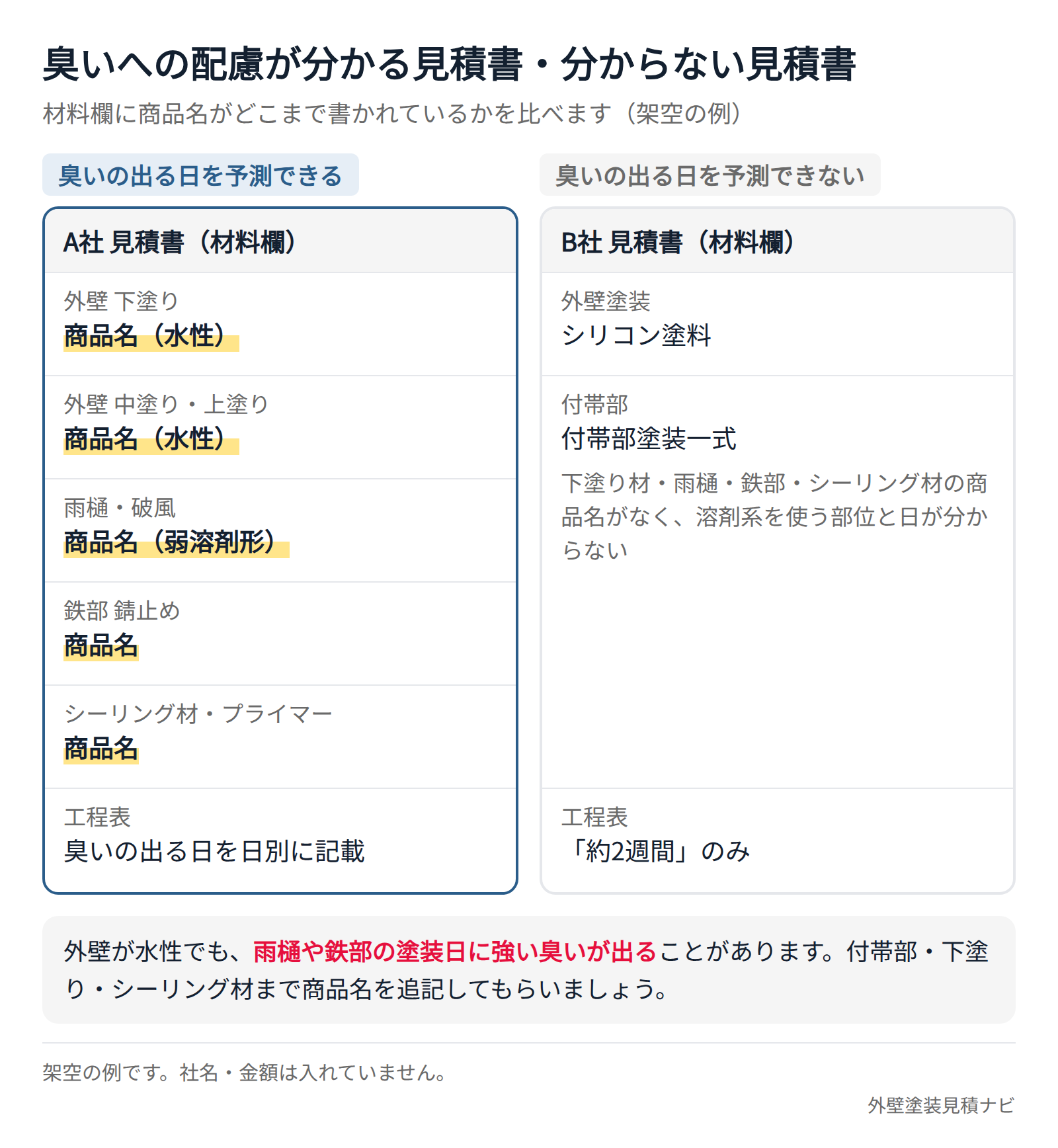 臭いへの配慮が分かる見積書と分からない見積書の材料欄の比較図