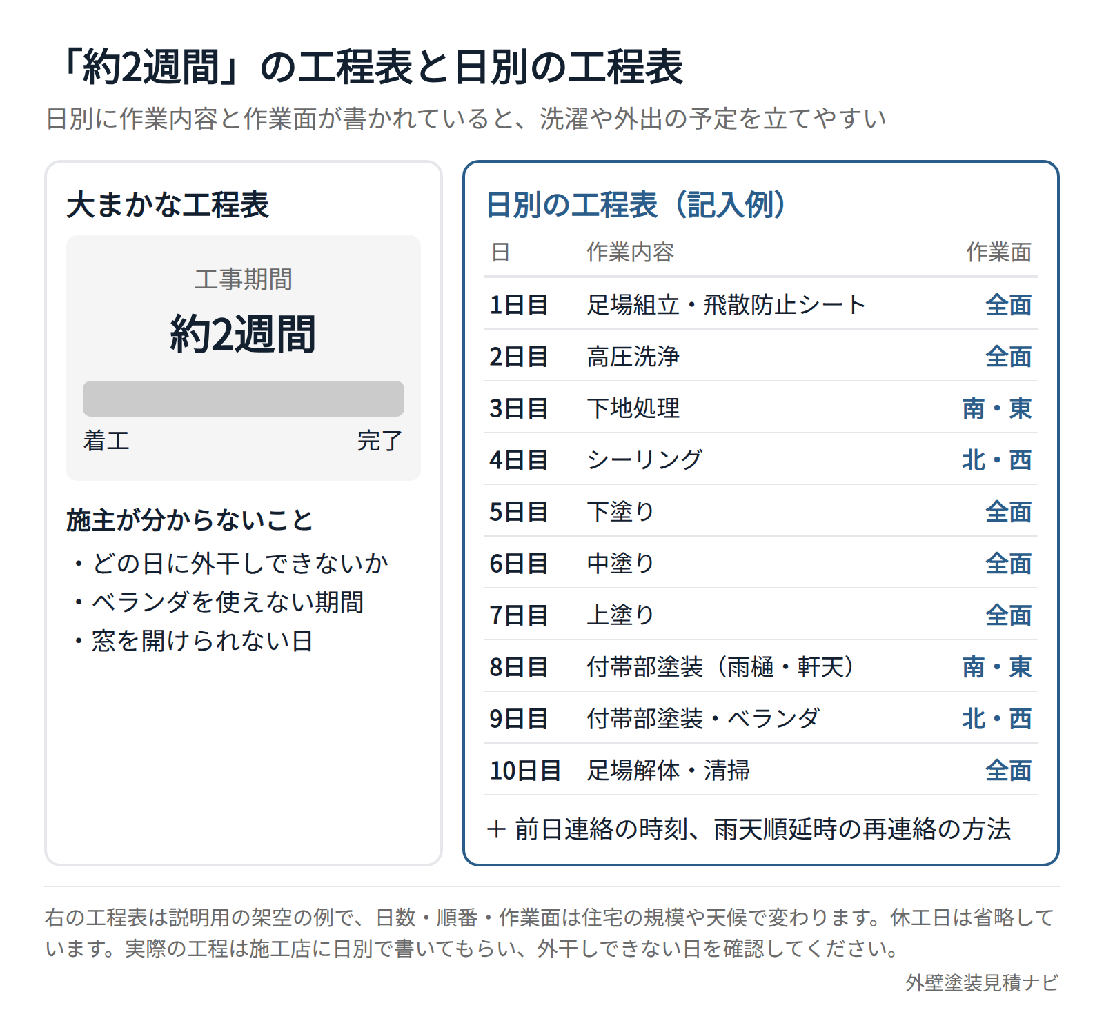 大まかな工程表と日別の作業面まで書いた工程表の比較図