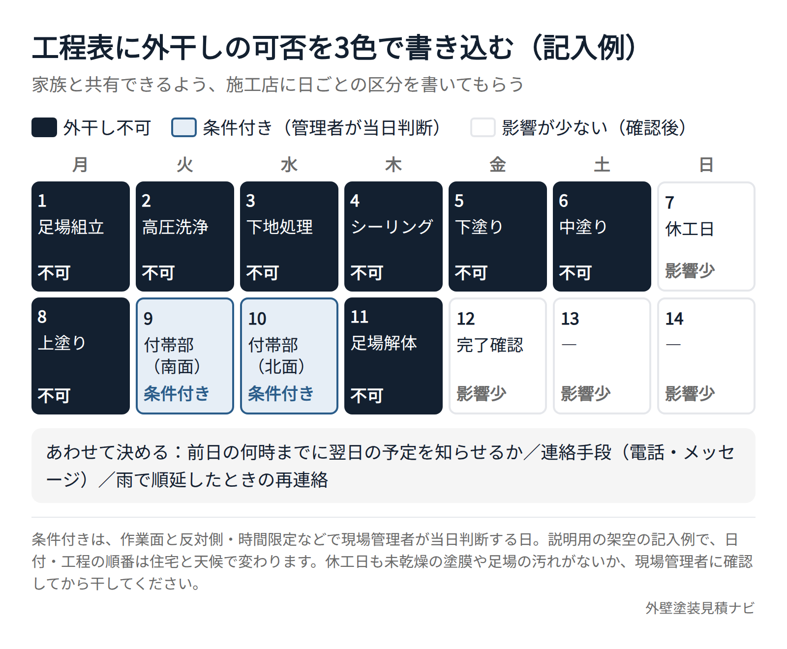 外壁塗装の工程表に外干しできる日とできない日を色分けした記入例