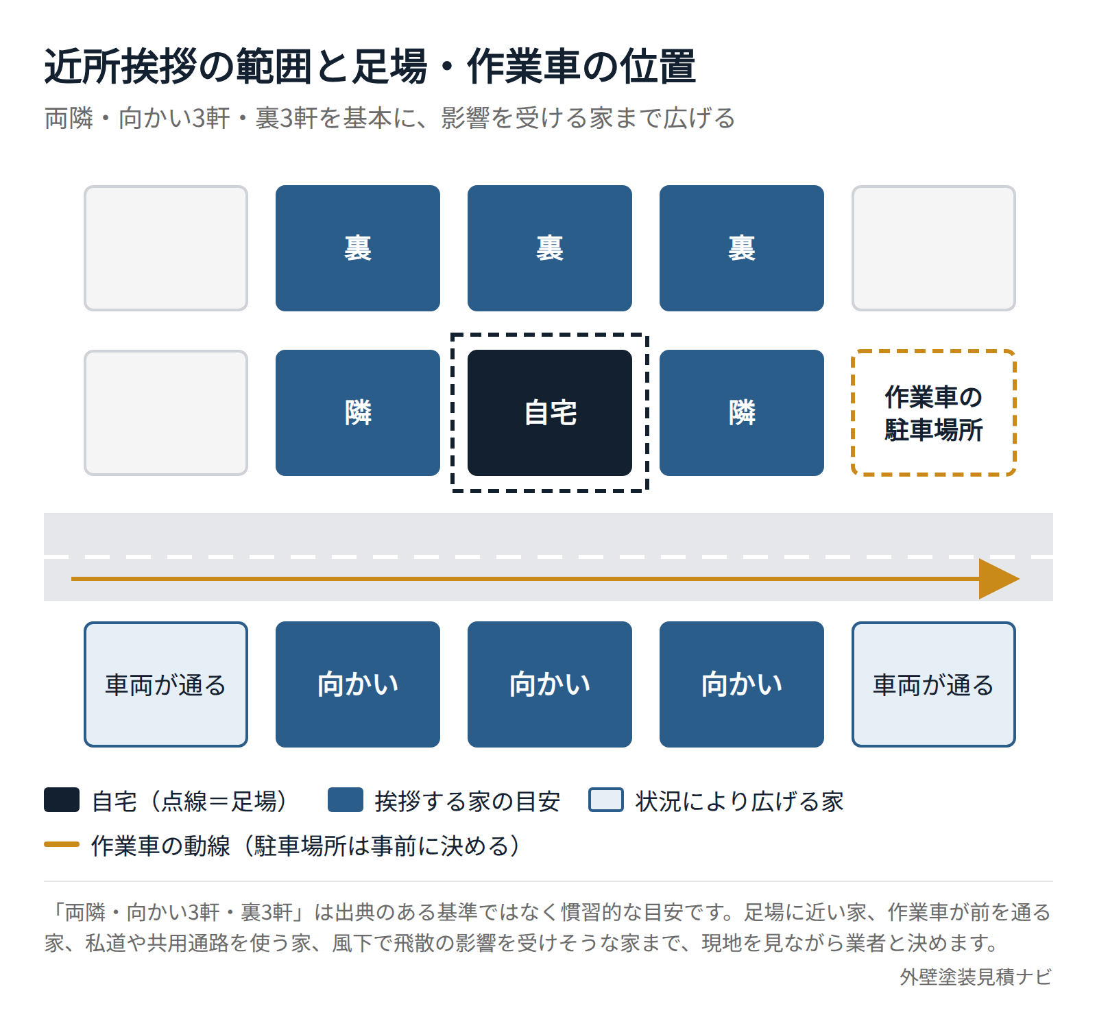 外壁塗装の近所挨拶の範囲を検討するための、足場・作業車の動線・駐車場所を示した配置図