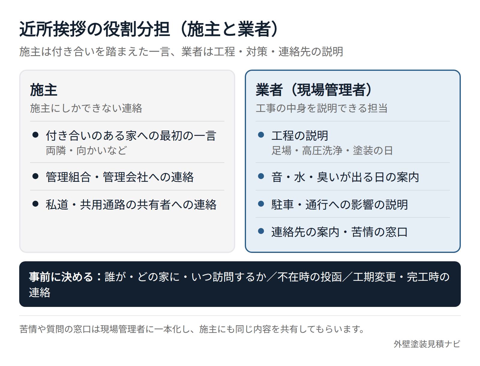 外壁塗装の近所挨拶における施主と業者の役割分担図