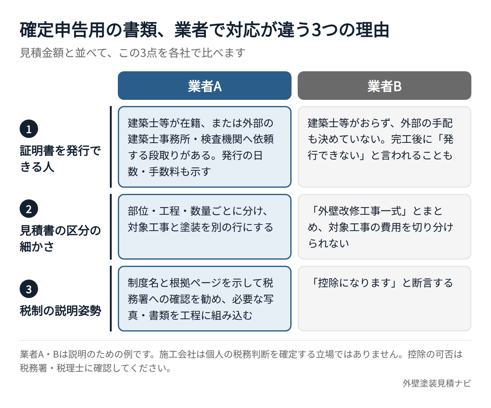 外壁塗装の確定申告用書類について業者ごとに対応が違う3つの理由を示した比較図