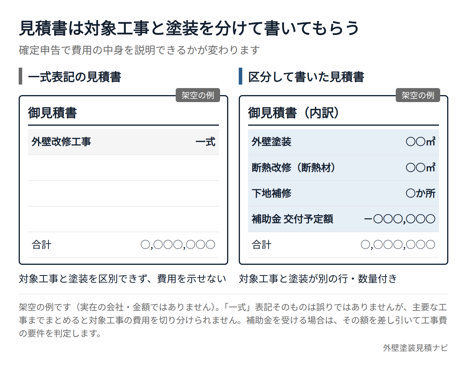 外壁塗装の見積書で対象工事と塗装を区分した書き方と一式表記を比べた図