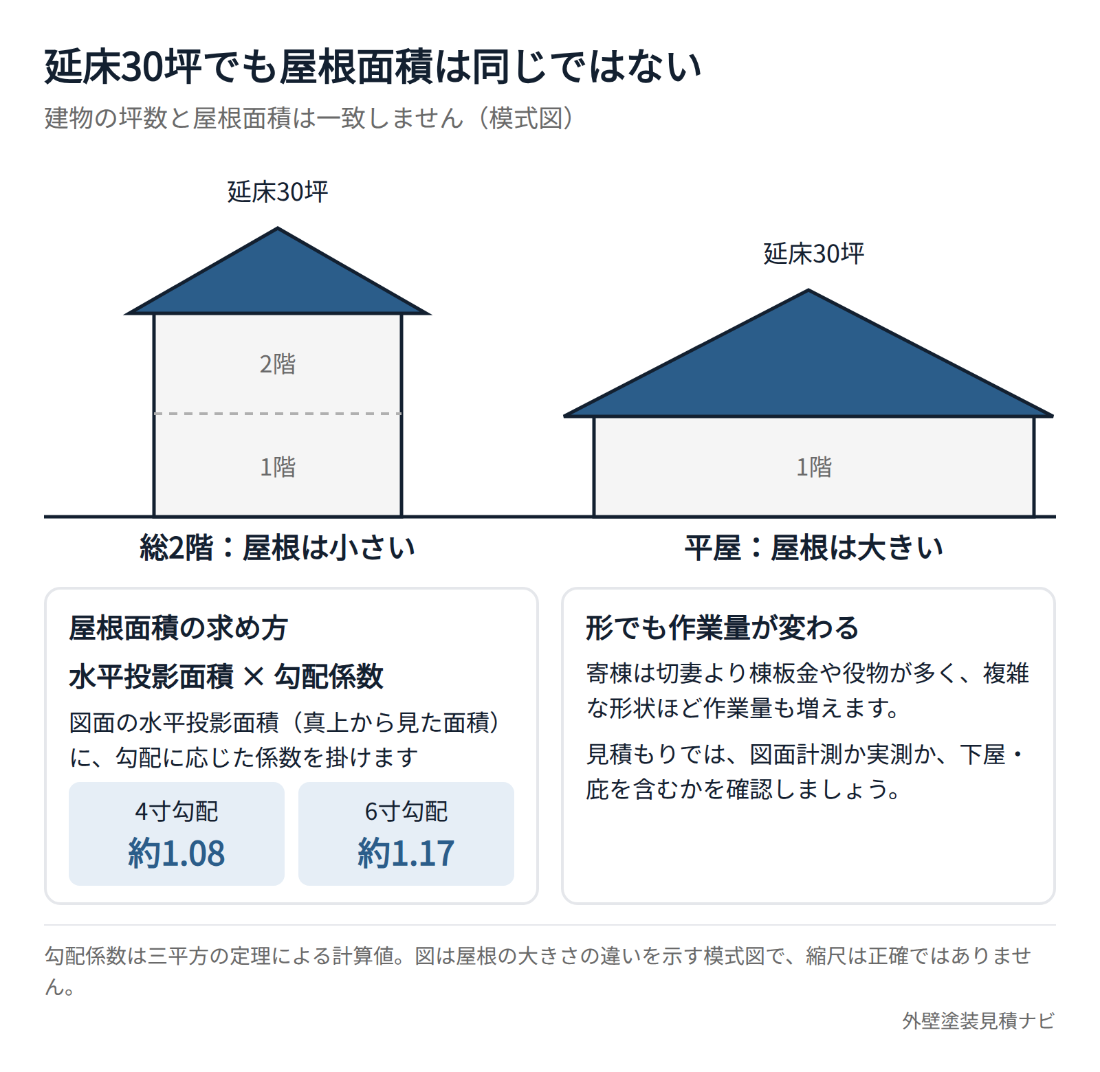 延床30坪でも総2階と平屋で屋根面積が異なることを示す図と勾配係数の計算式