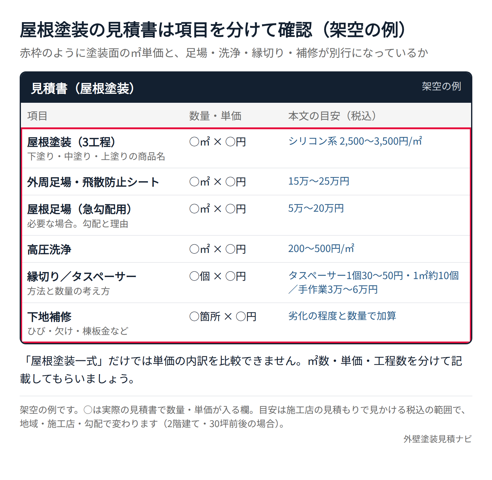屋根塗装の見積書で塗装面の平米単価と足場・洗浄・縁切りを分けて確認する例
