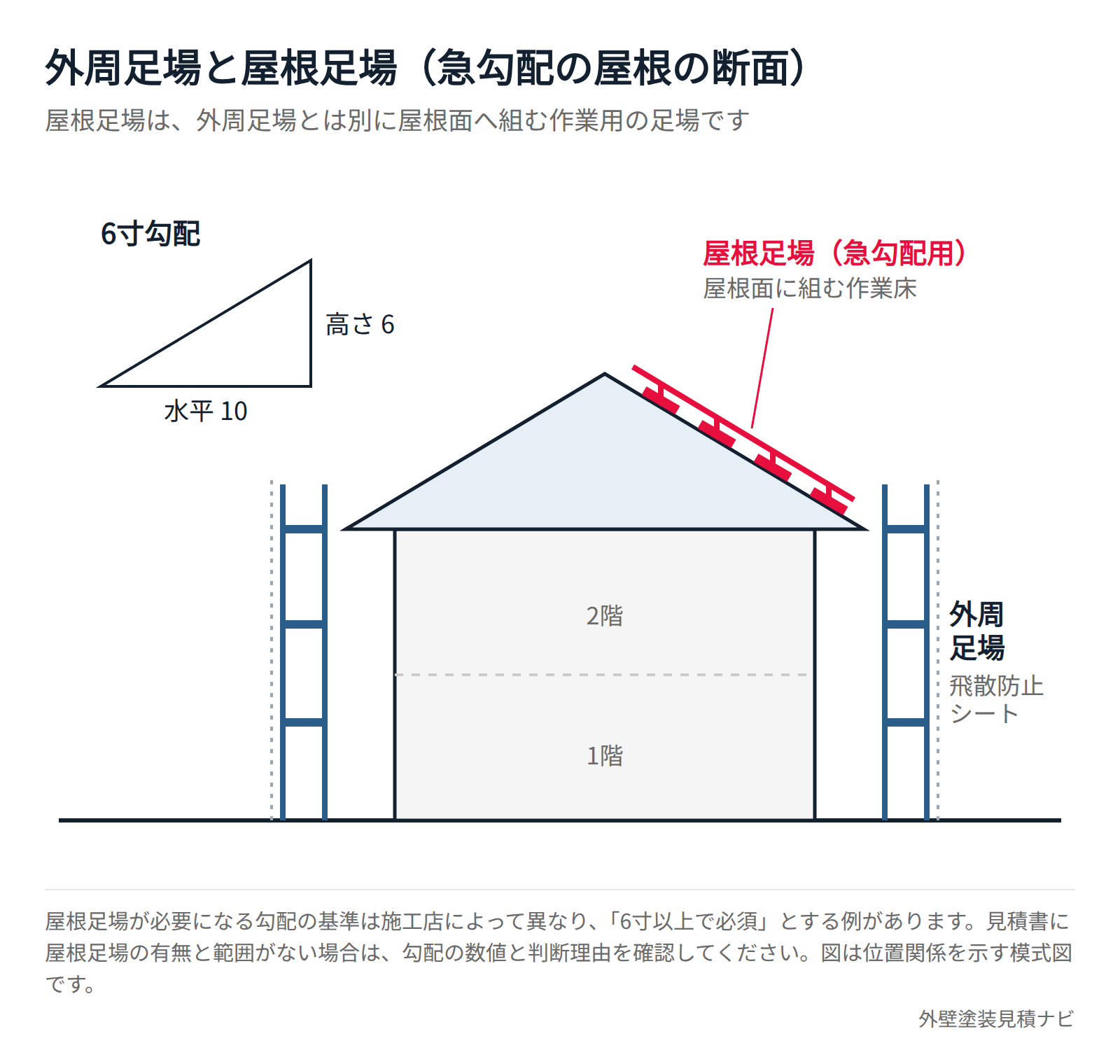 外周足場に加えて急勾配（6寸勾配）の屋根面に屋根足場を組んだ屋根塗装の断面模式図