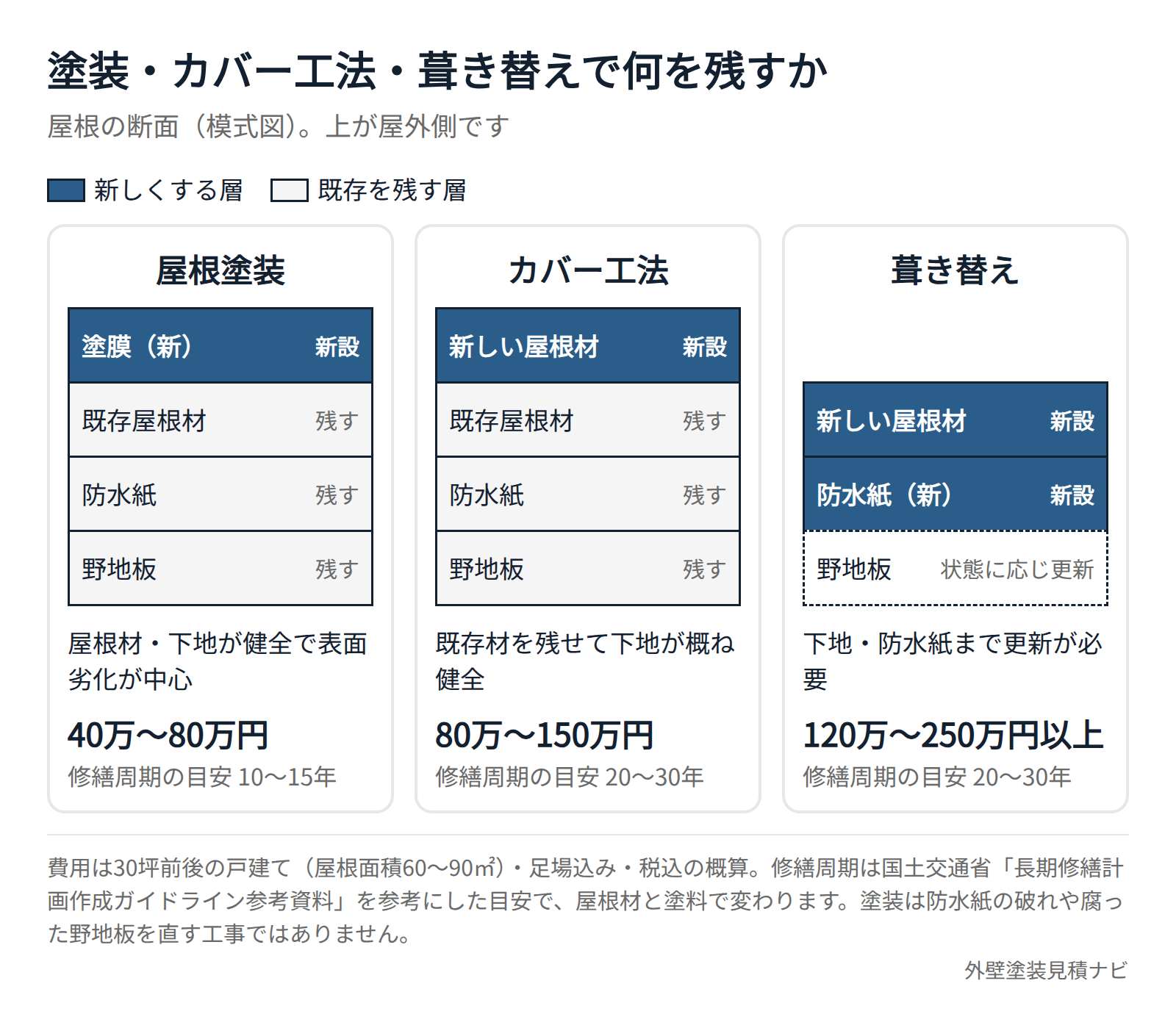 屋根塗装・カバー工法・葺き替えで残す層と更新する層を示した断面図