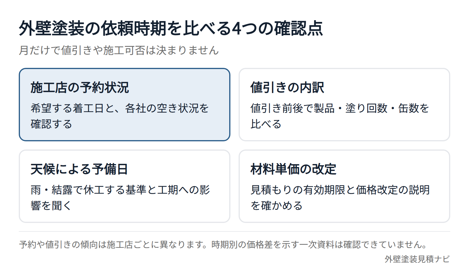 外壁塗装の依頼時期を比べるときの予約・値引き・工期・材料価格の確認点